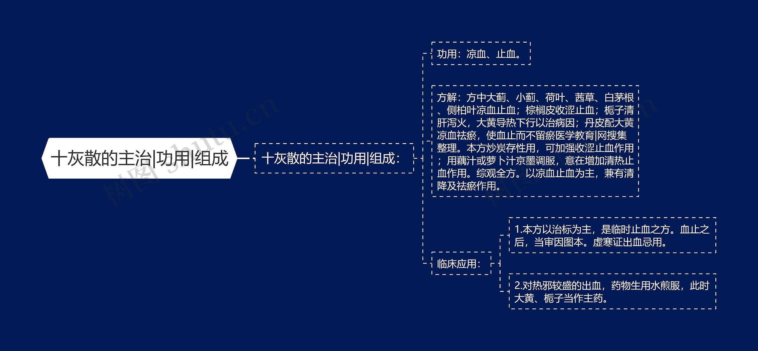 十灰散的主治|功用|组成思维导图