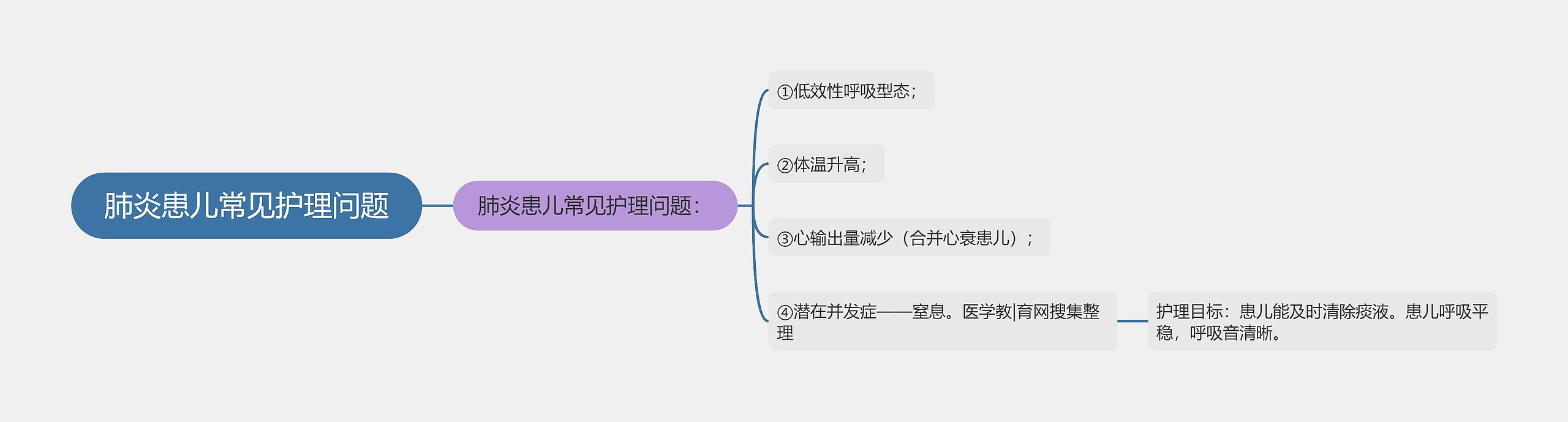 肺炎患儿常见护理问题思维导图