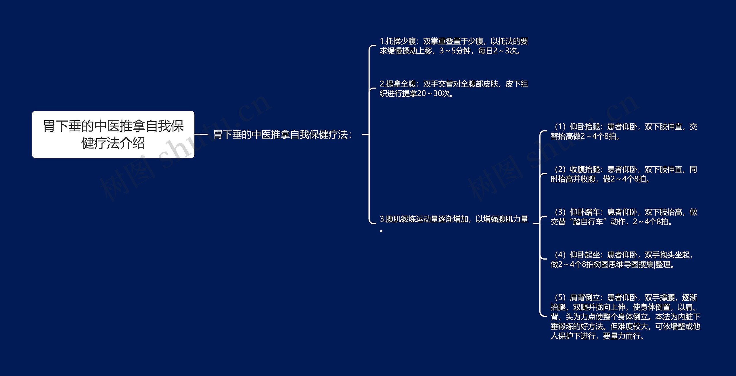 胃下垂的中医推拿自我保健疗法介绍思维导图