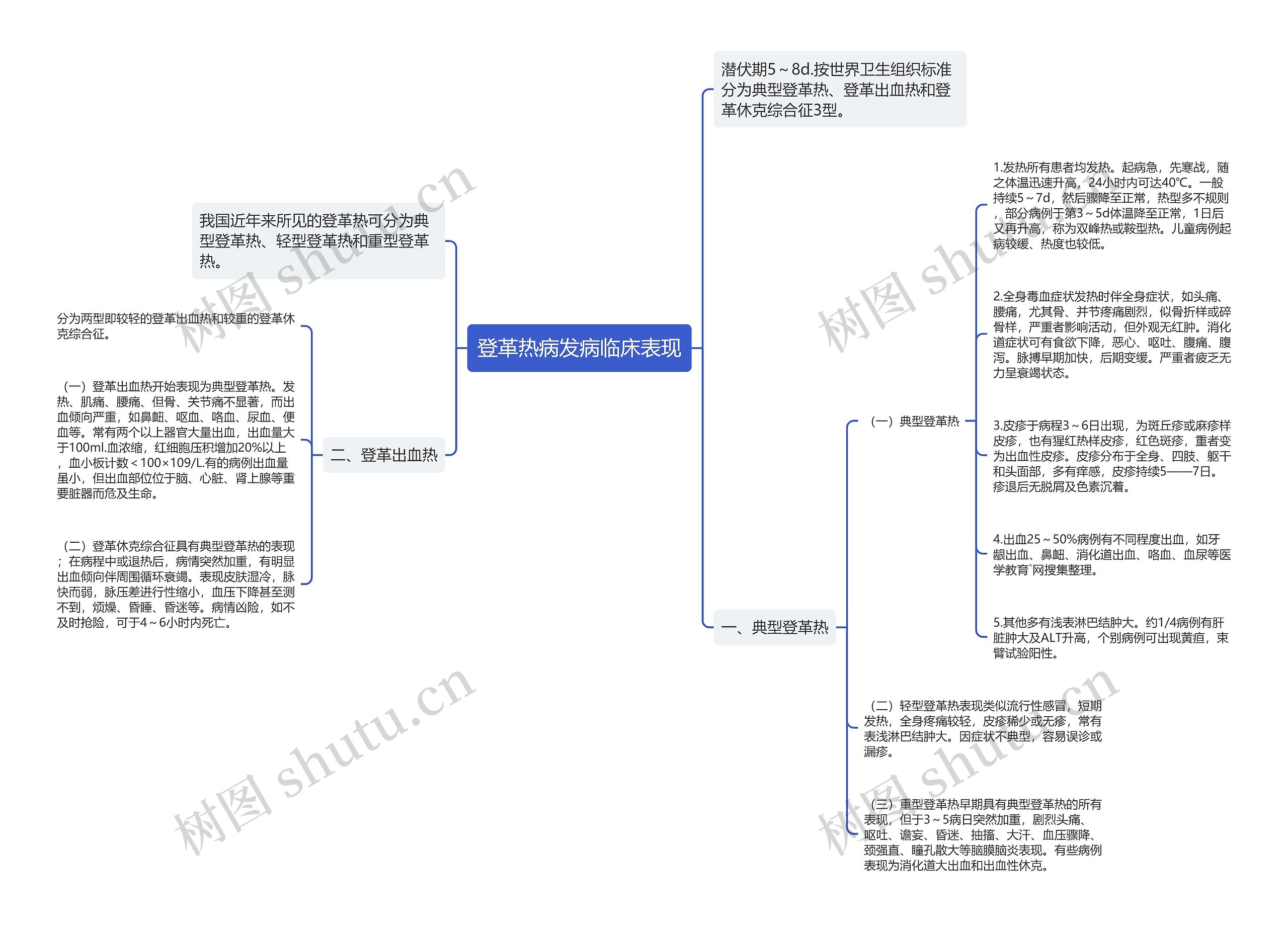 登革热病发病临床表现思维导图