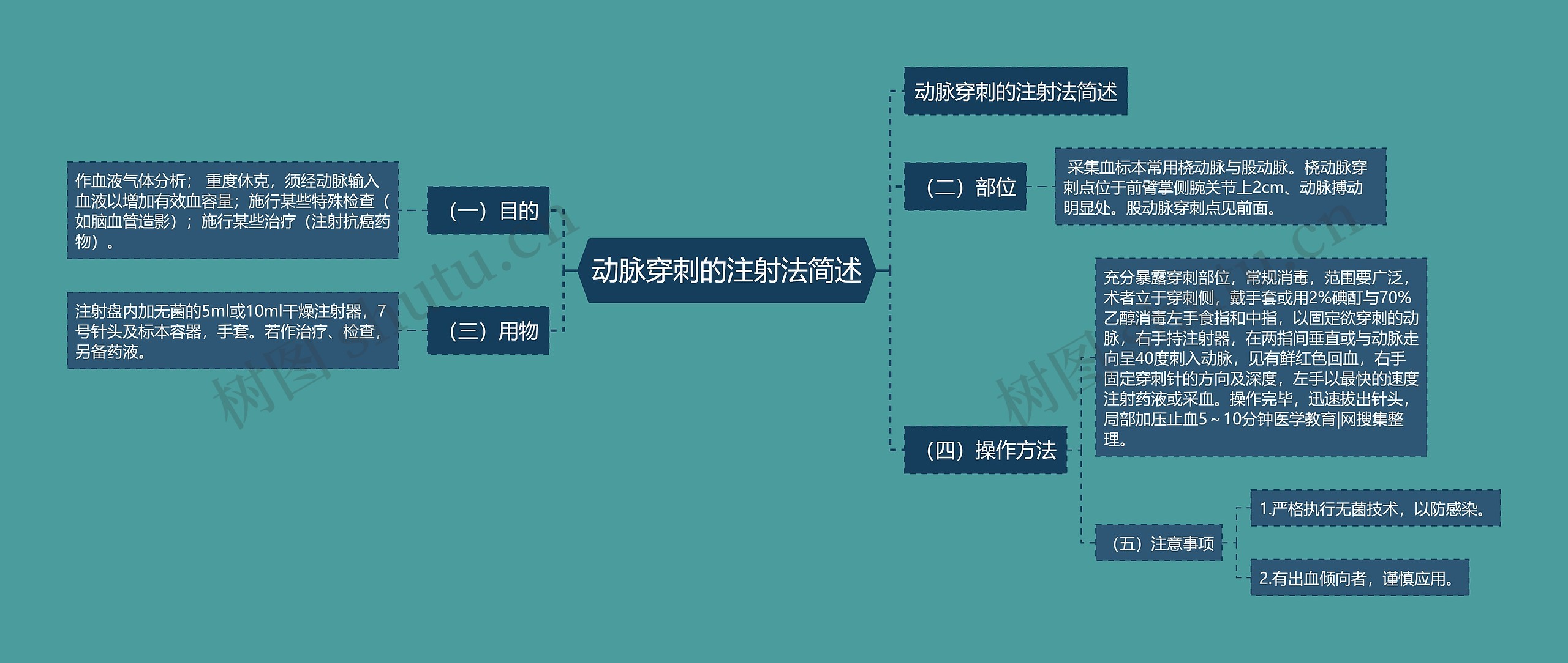 动脉穿刺的注射法简述思维导图