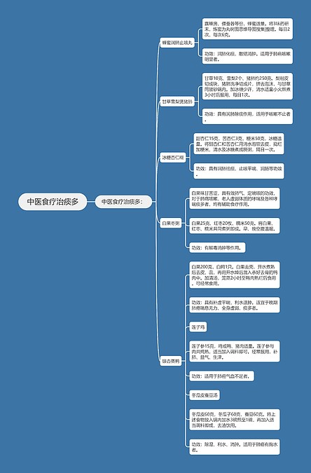中医食疗治痰多思维导图_编号p6830002-TreeMind树图