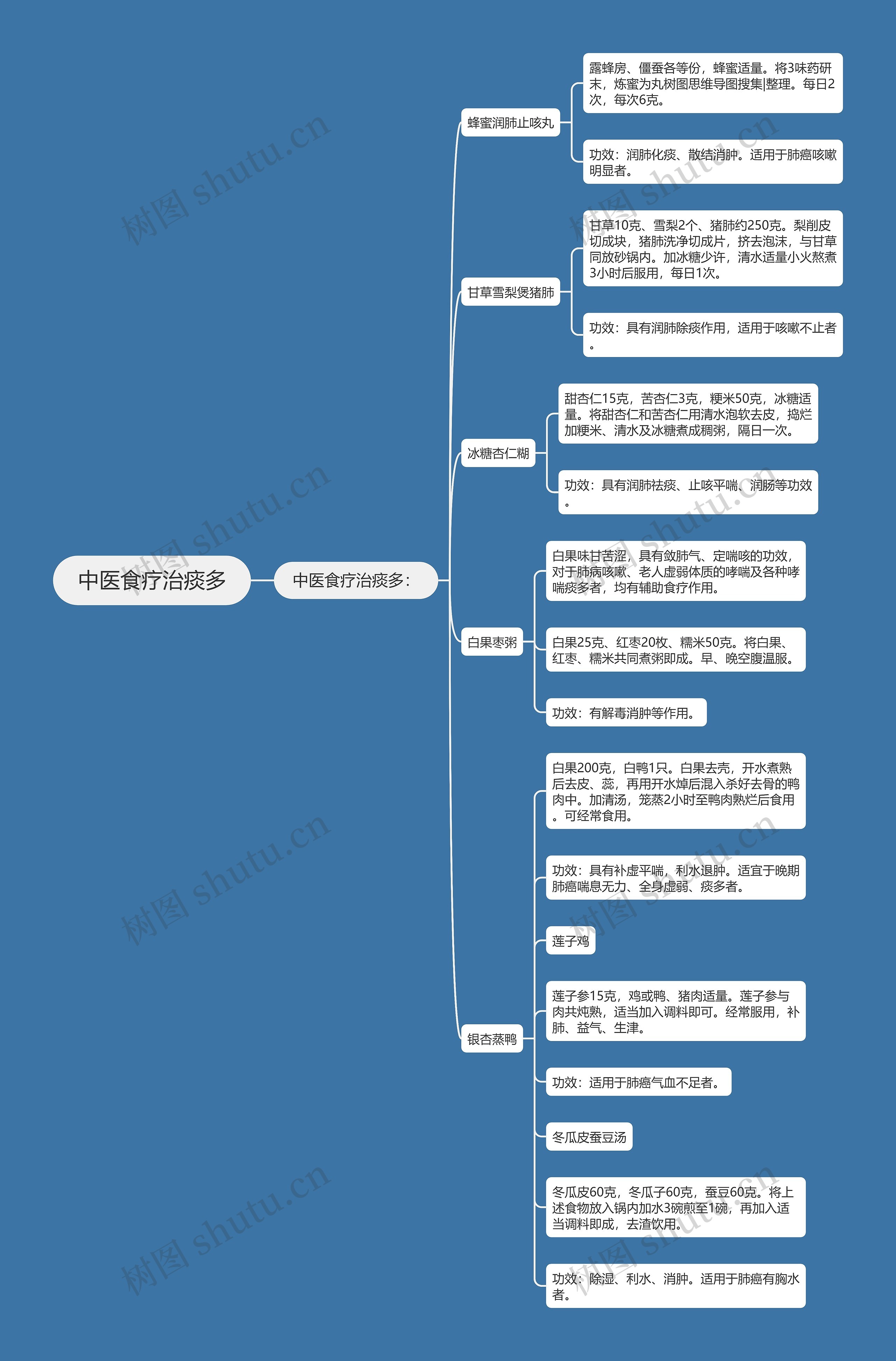 中医食疗治痰多思维导图