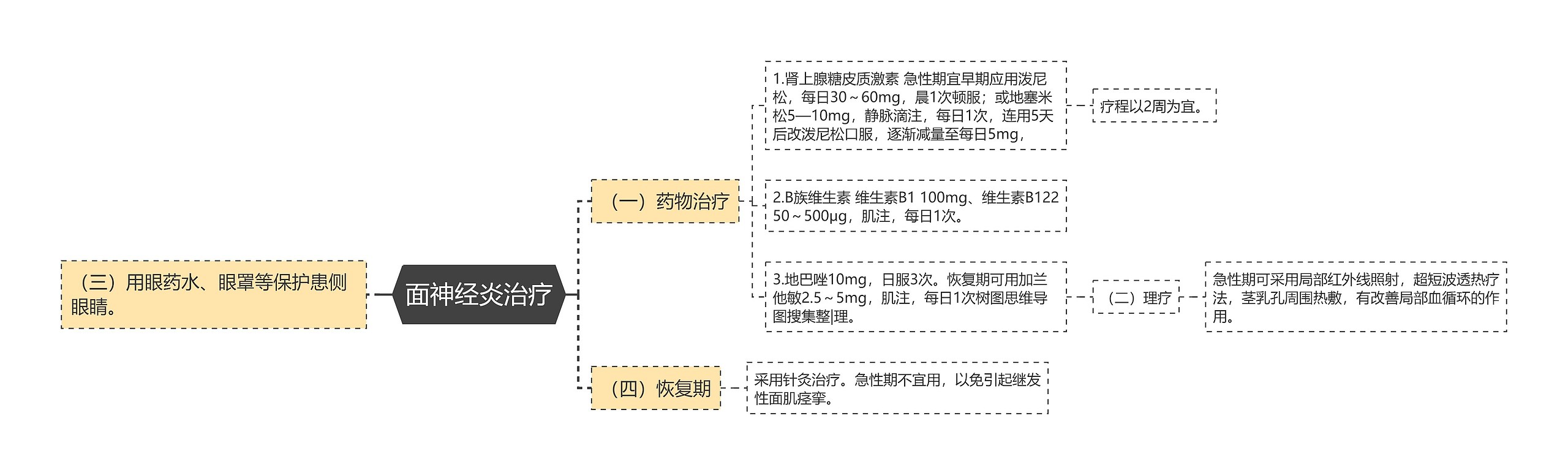 面神经炎治疗 面神经炎治疗