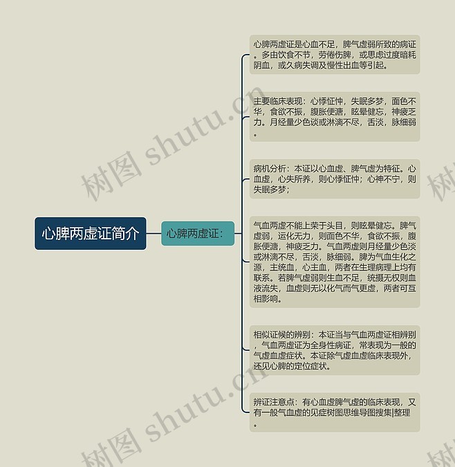 心脾两虚证简介思维导图_编号p6827145-TreeMind树图