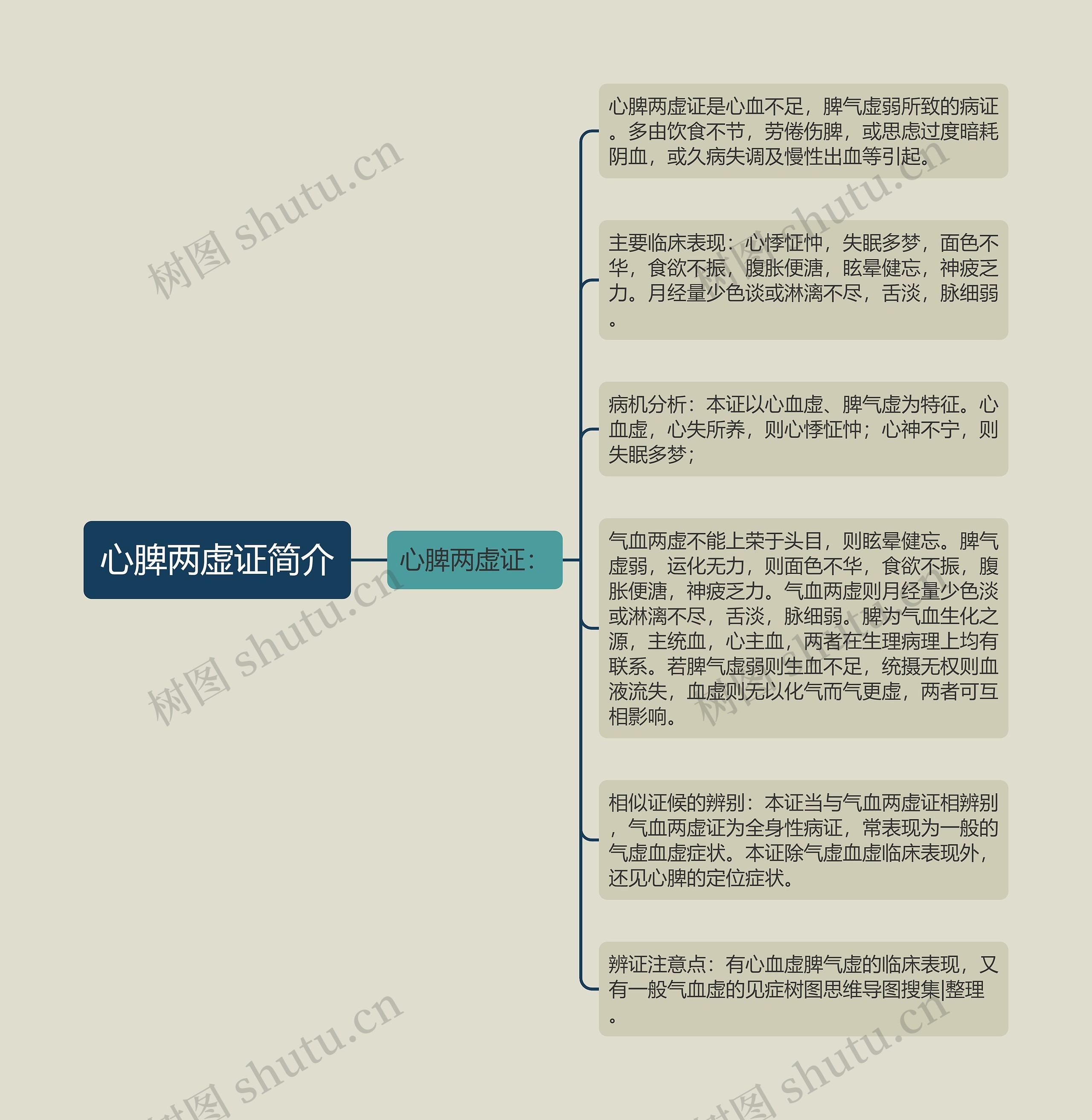 心脾两虚证简介思维导图