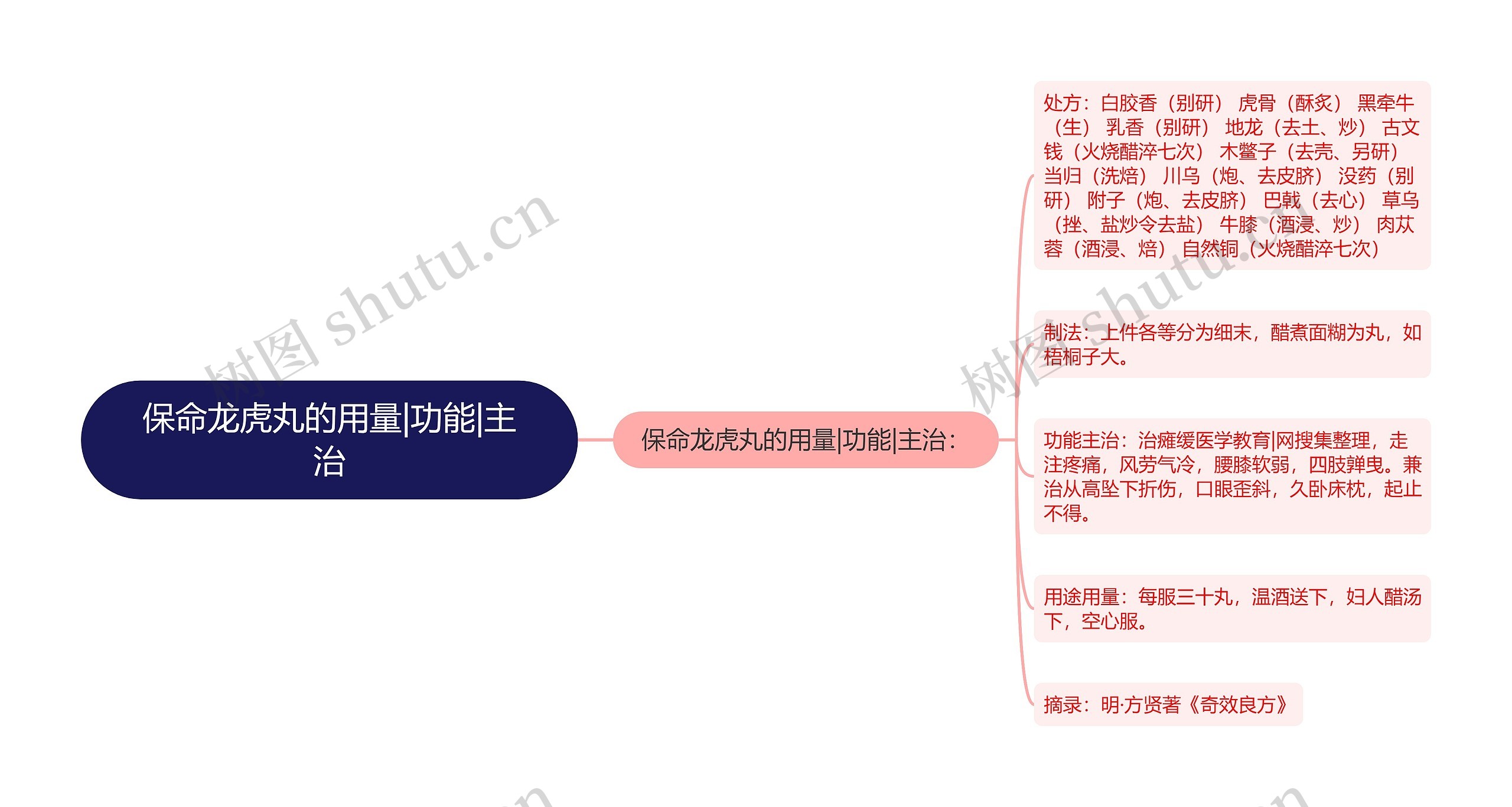 保命龙虎丸的用量|功能|主治思维导图