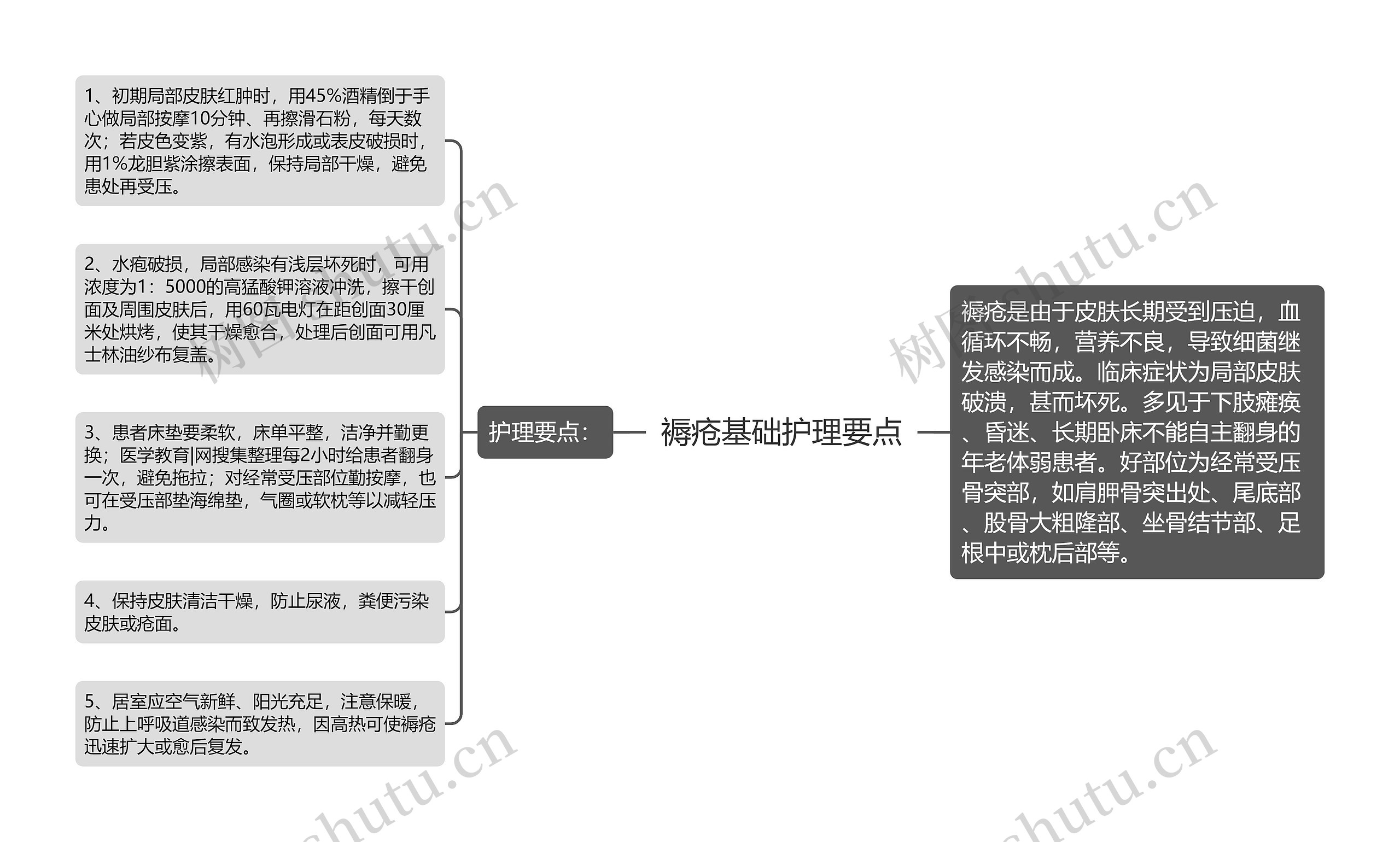 褥疮基础护理要点思维导图