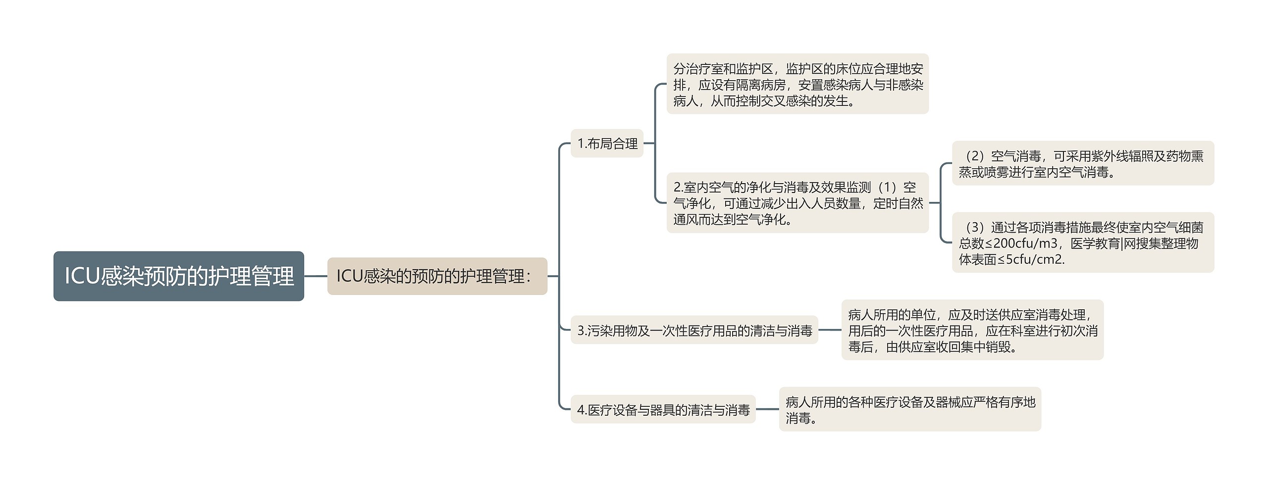 ICU感染预防的护理管理思维导图