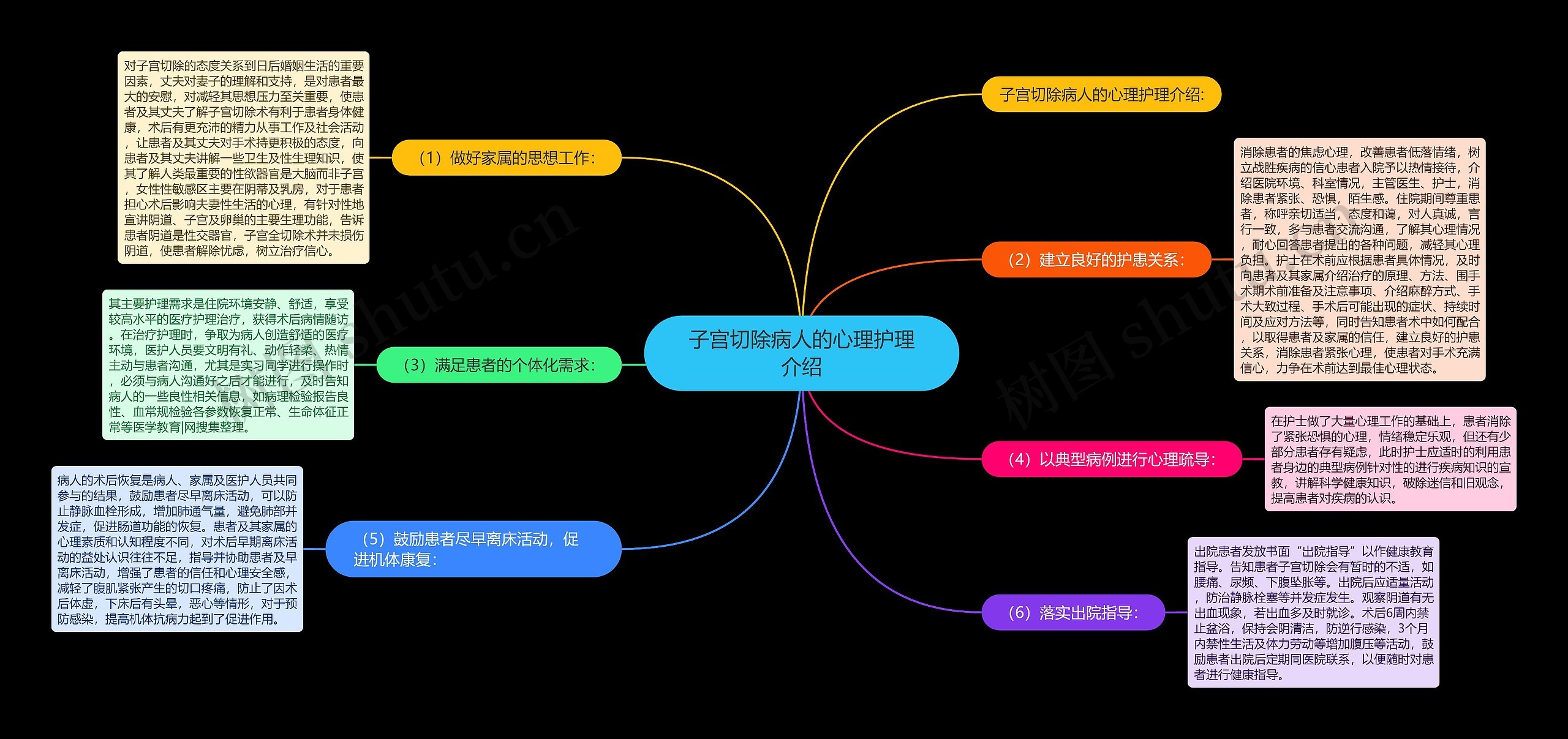 子宫切除病人的心理护理介绍思维导图