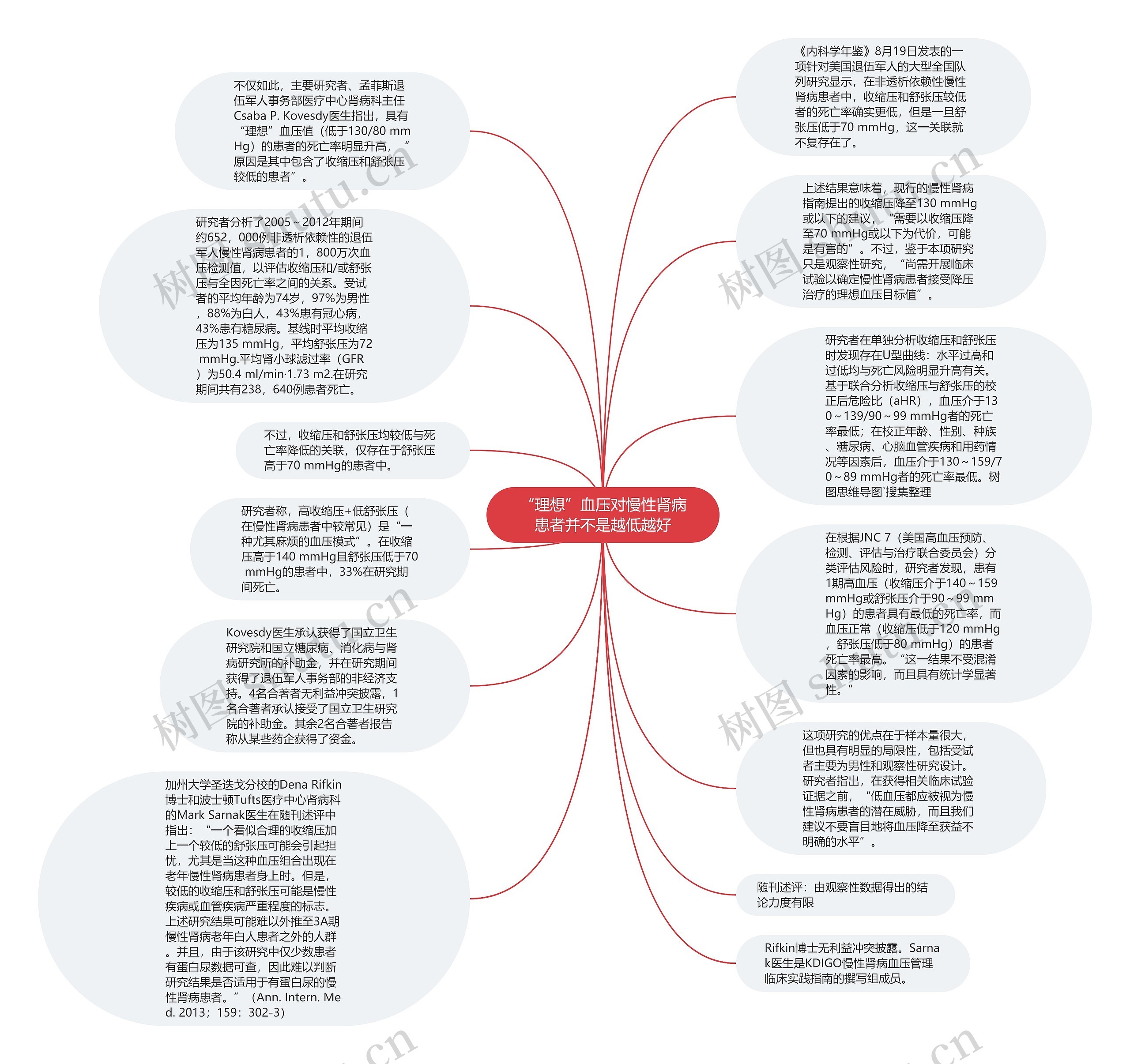 “理想”血压对慢性肾病患者并不是越低越好