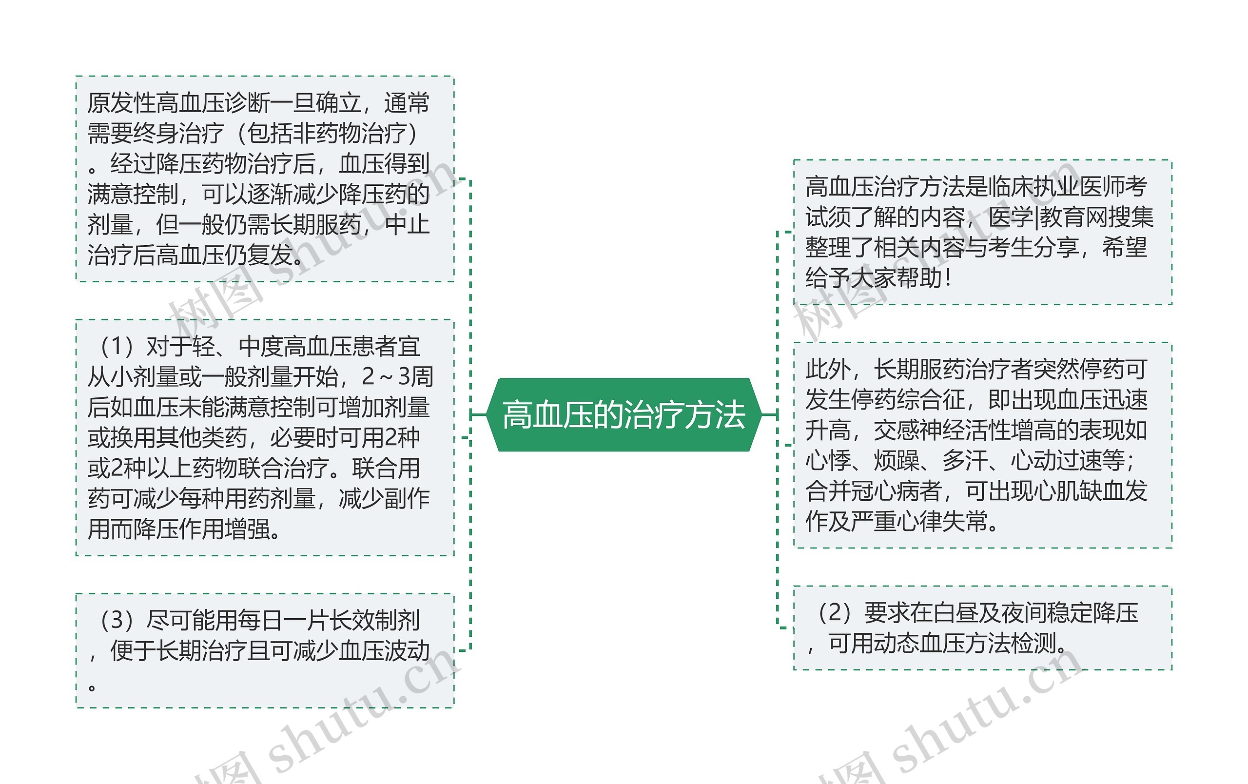 高血压的治疗方法思维导图