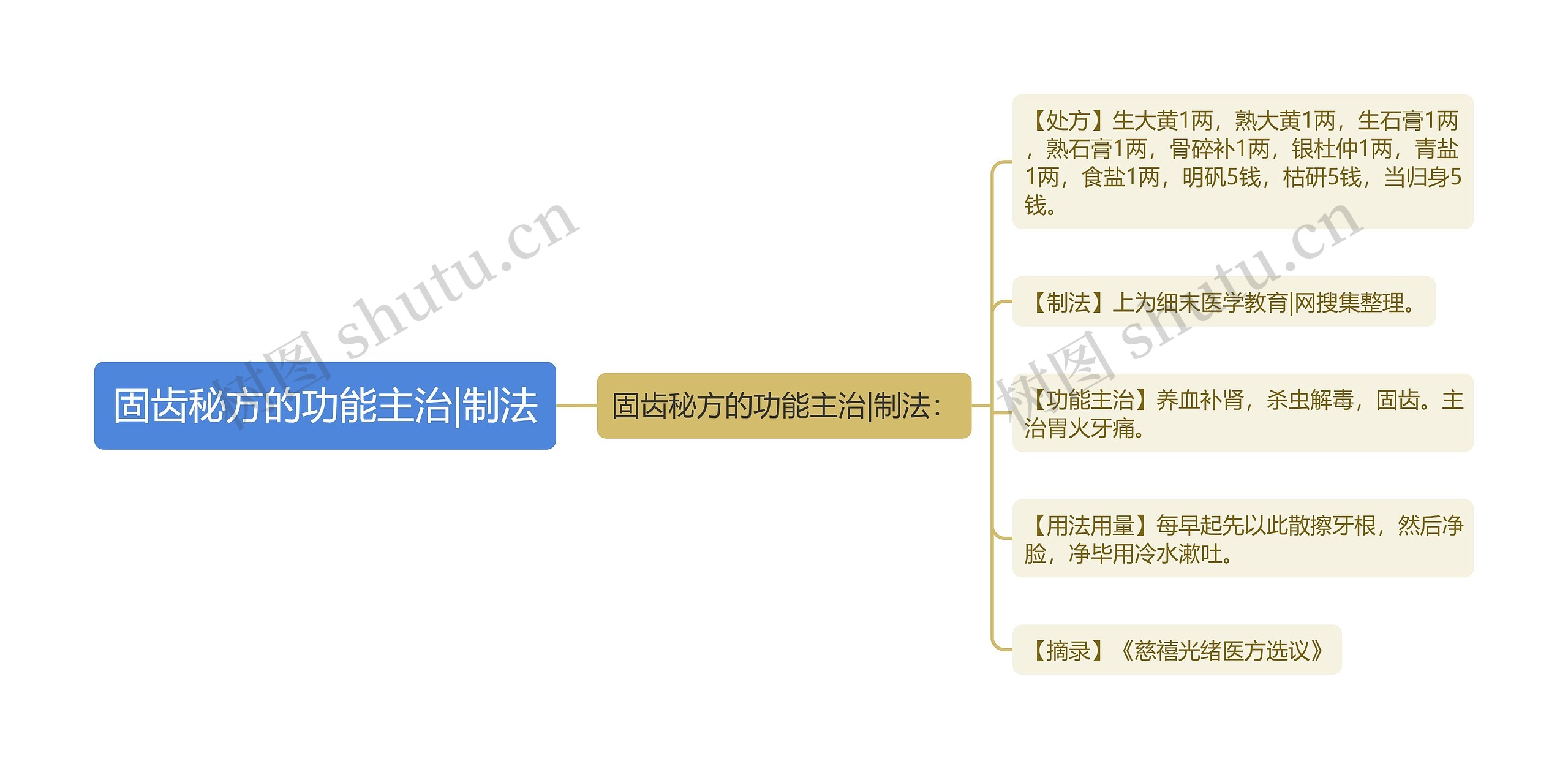 固齿秘方的功能主治|制法思维导图