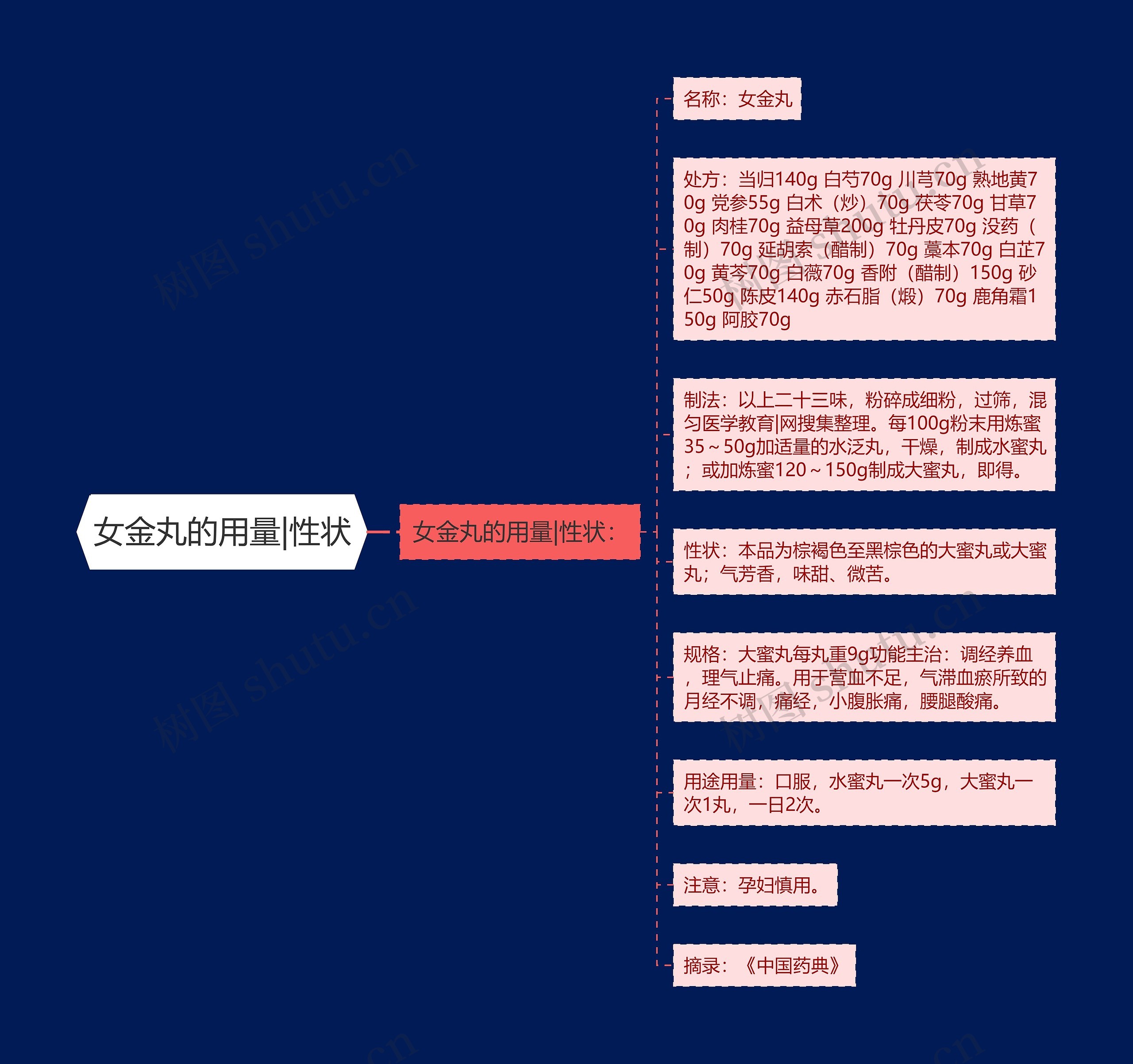 女金丸的用量|性状 女金丸的用量|性状