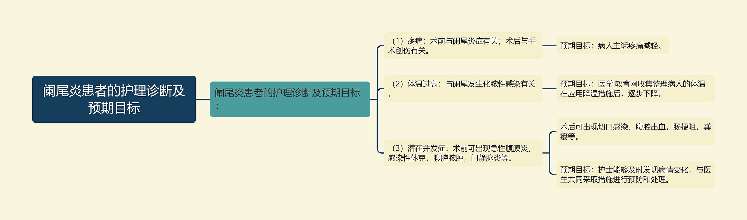 阑尾炎患者的护理诊断及预期目标 阑尾炎患者的护理诊断及预期目标
