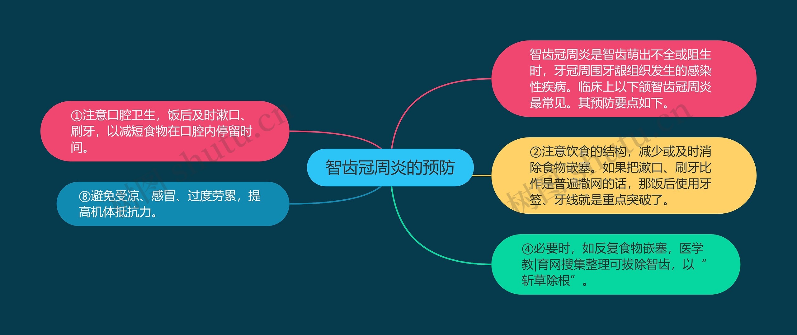 智齿冠周炎的预防 智齿冠周炎的预防