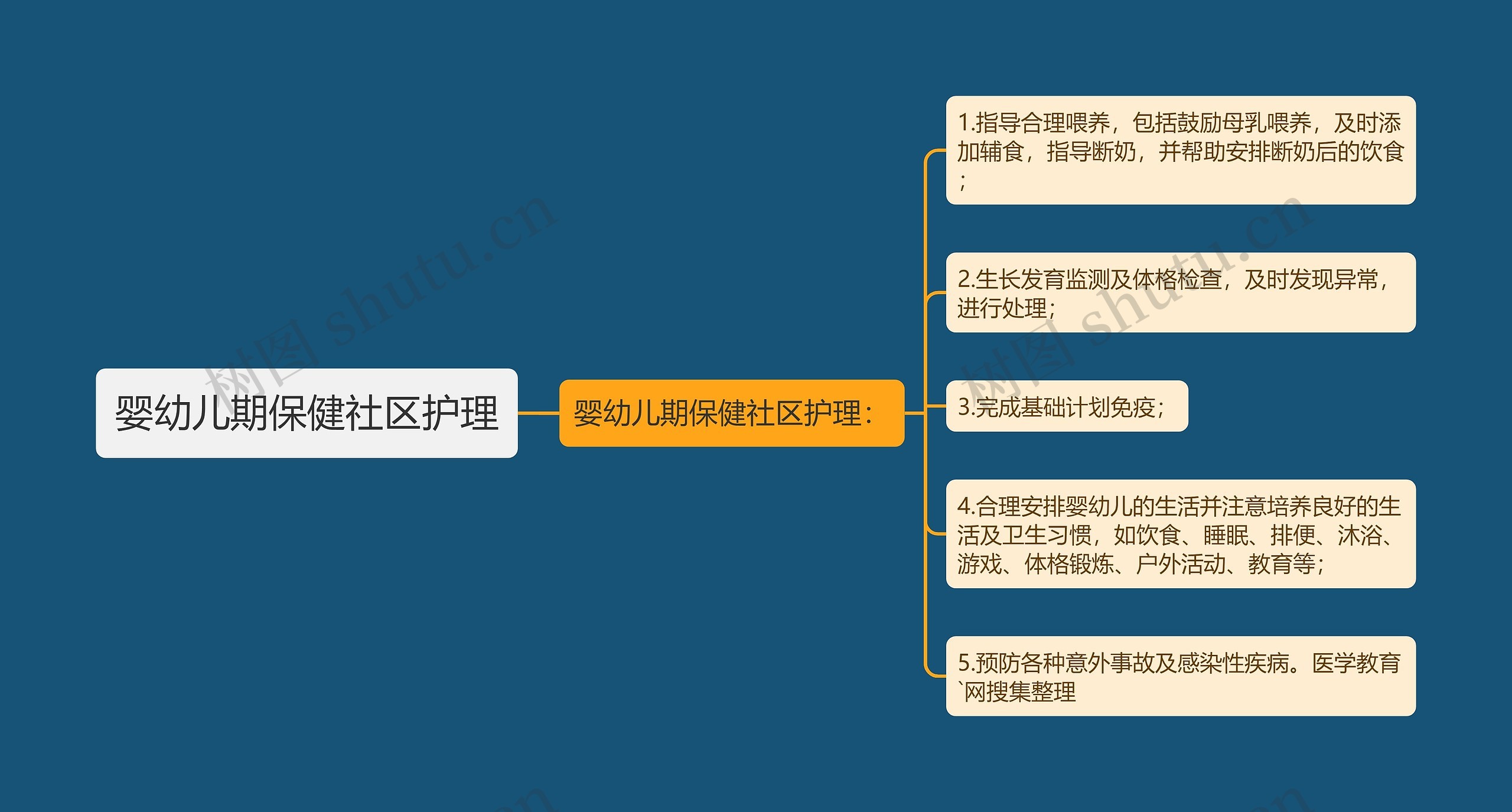 婴幼儿期保健社区护理思维导图