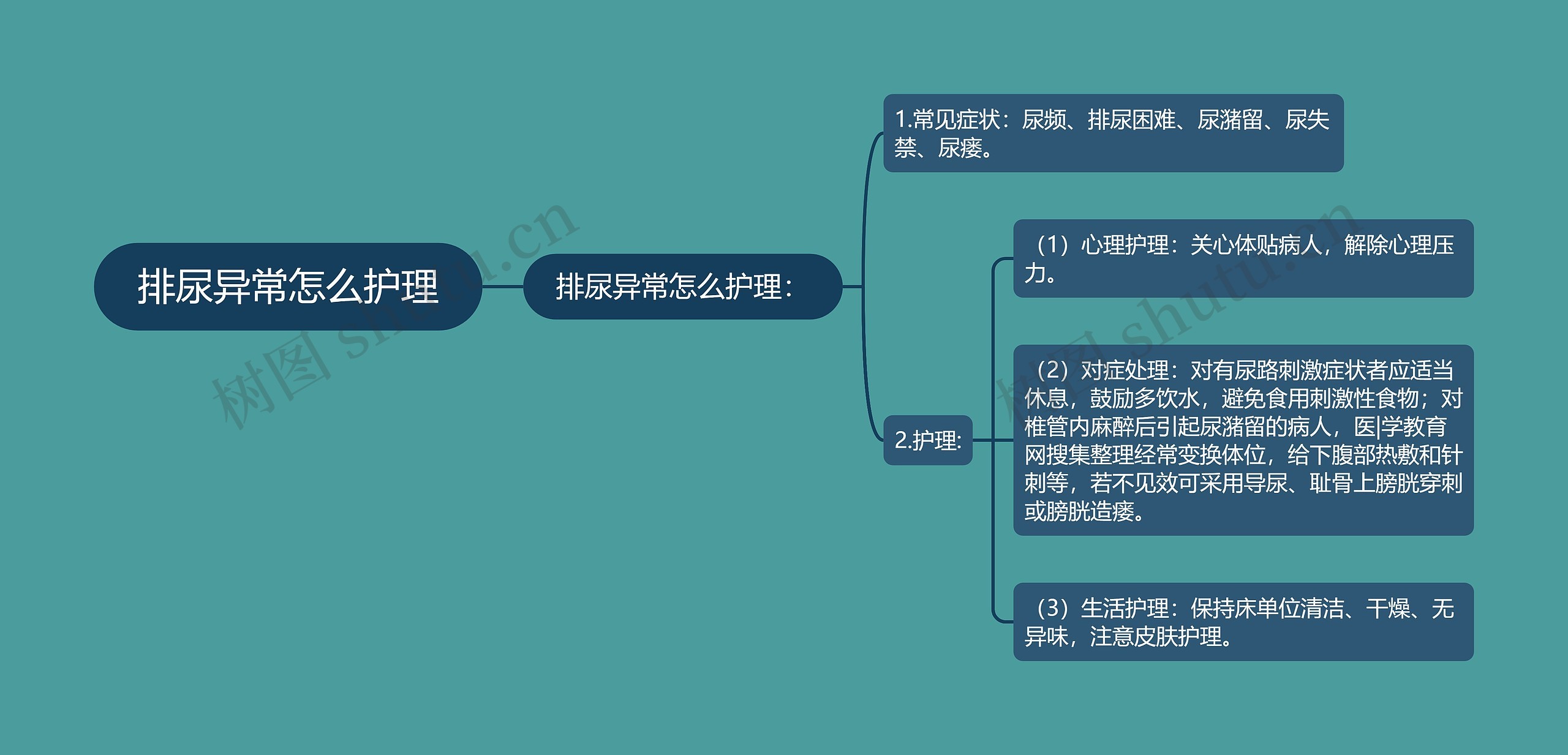 排尿异常怎么护理思维导图