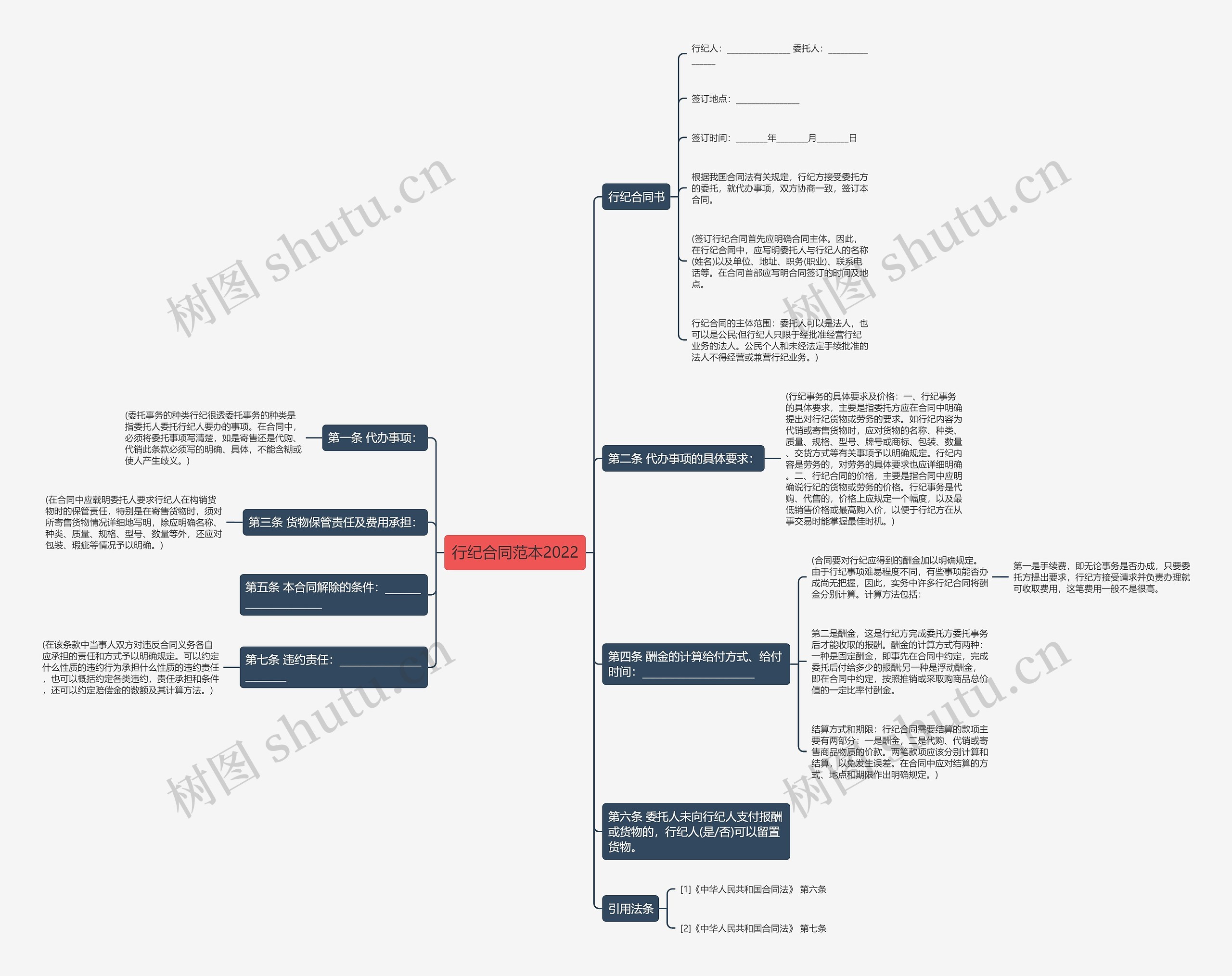 行纪合同范本2022思维导图