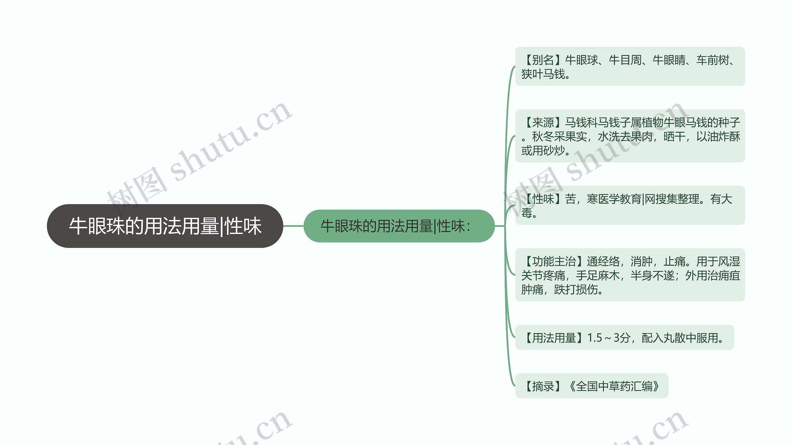 牛眼珠的用法用量|性味思维导图