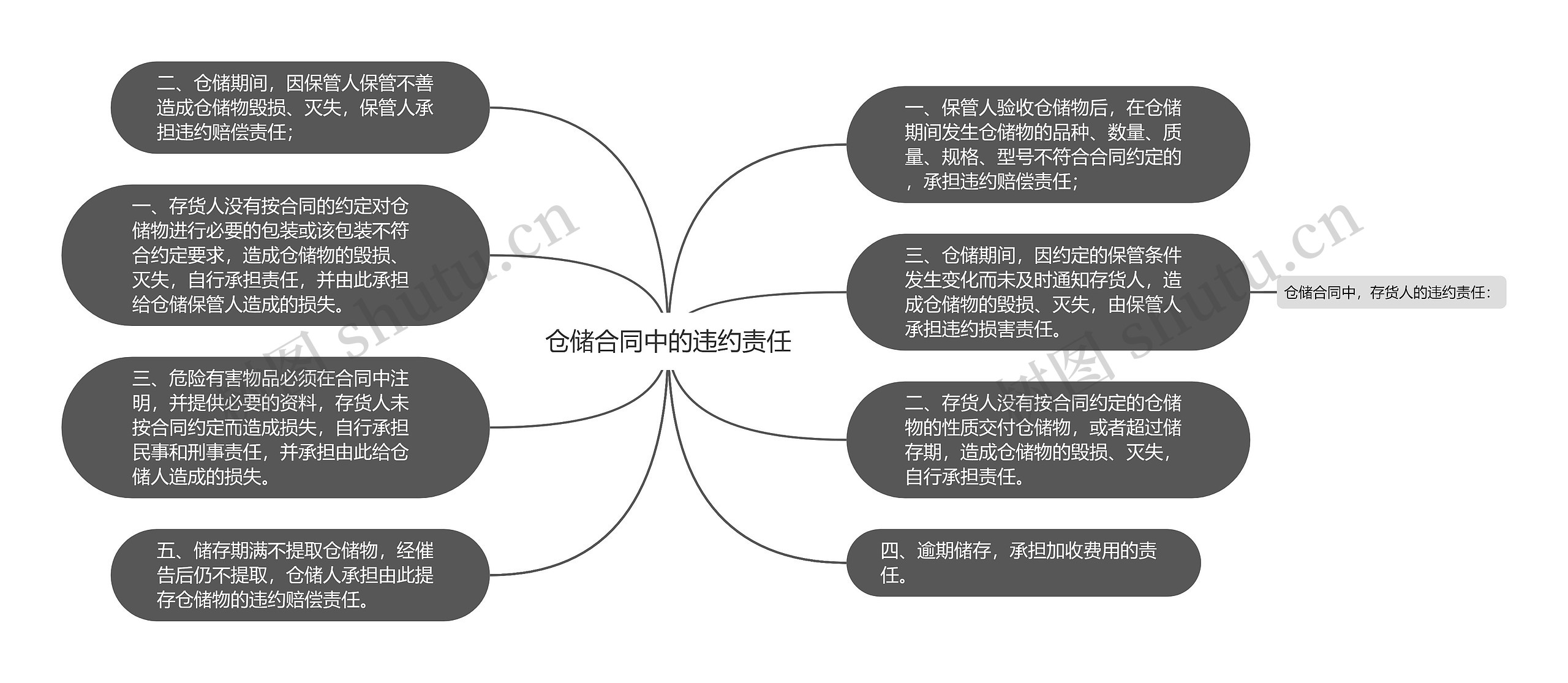 仓储合同中的违约责任思维导图