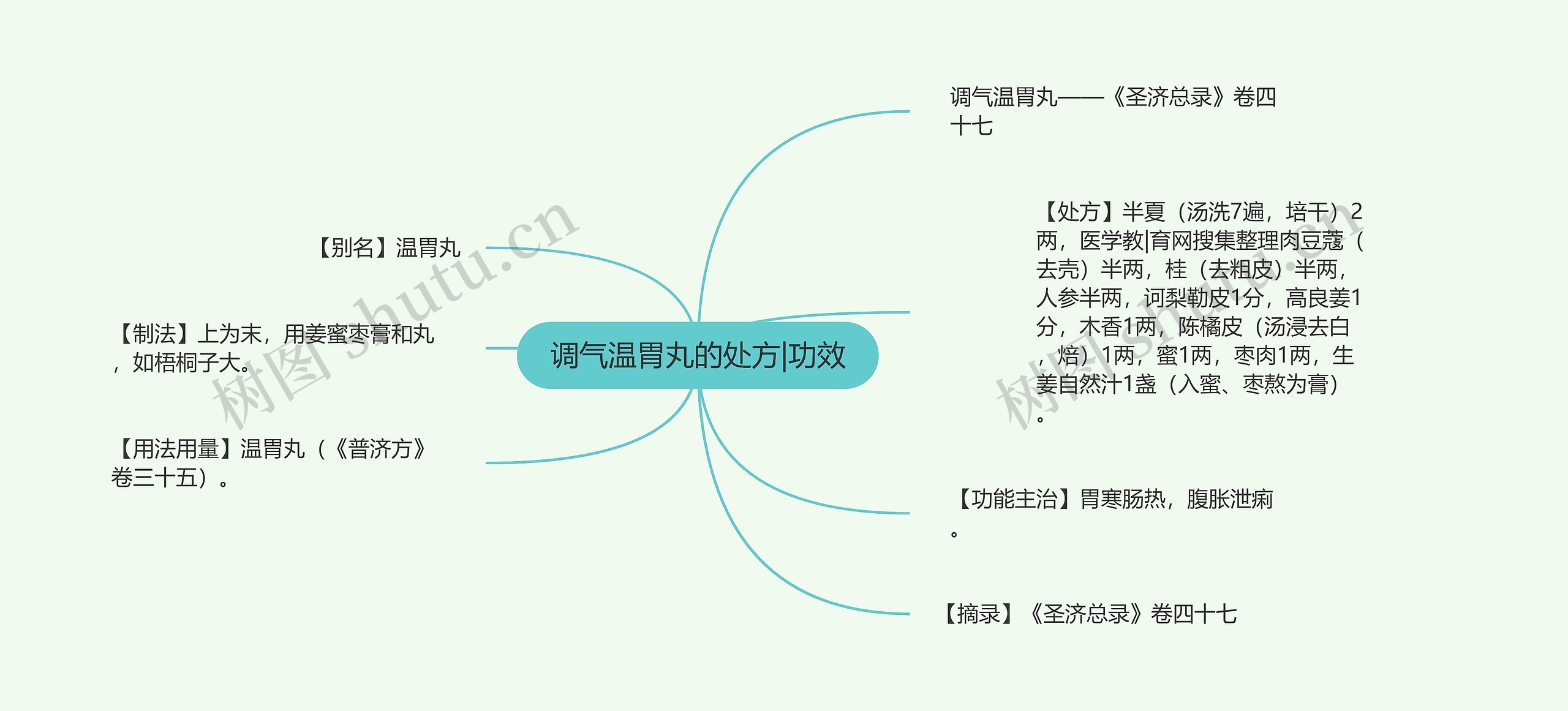 调气温胃丸的处方|功效