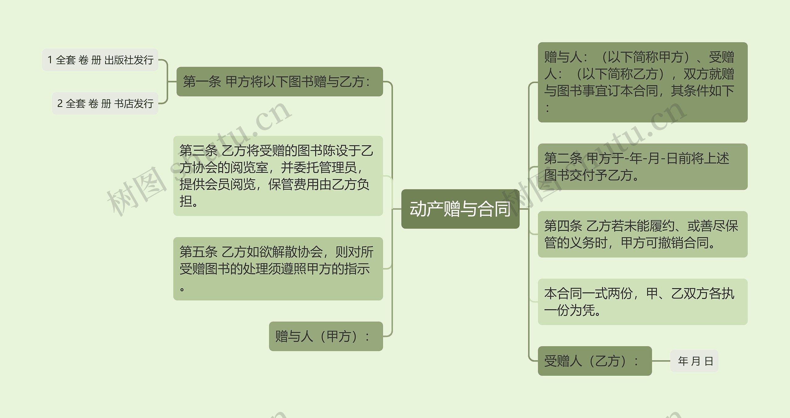 动产赠与合同思维导图