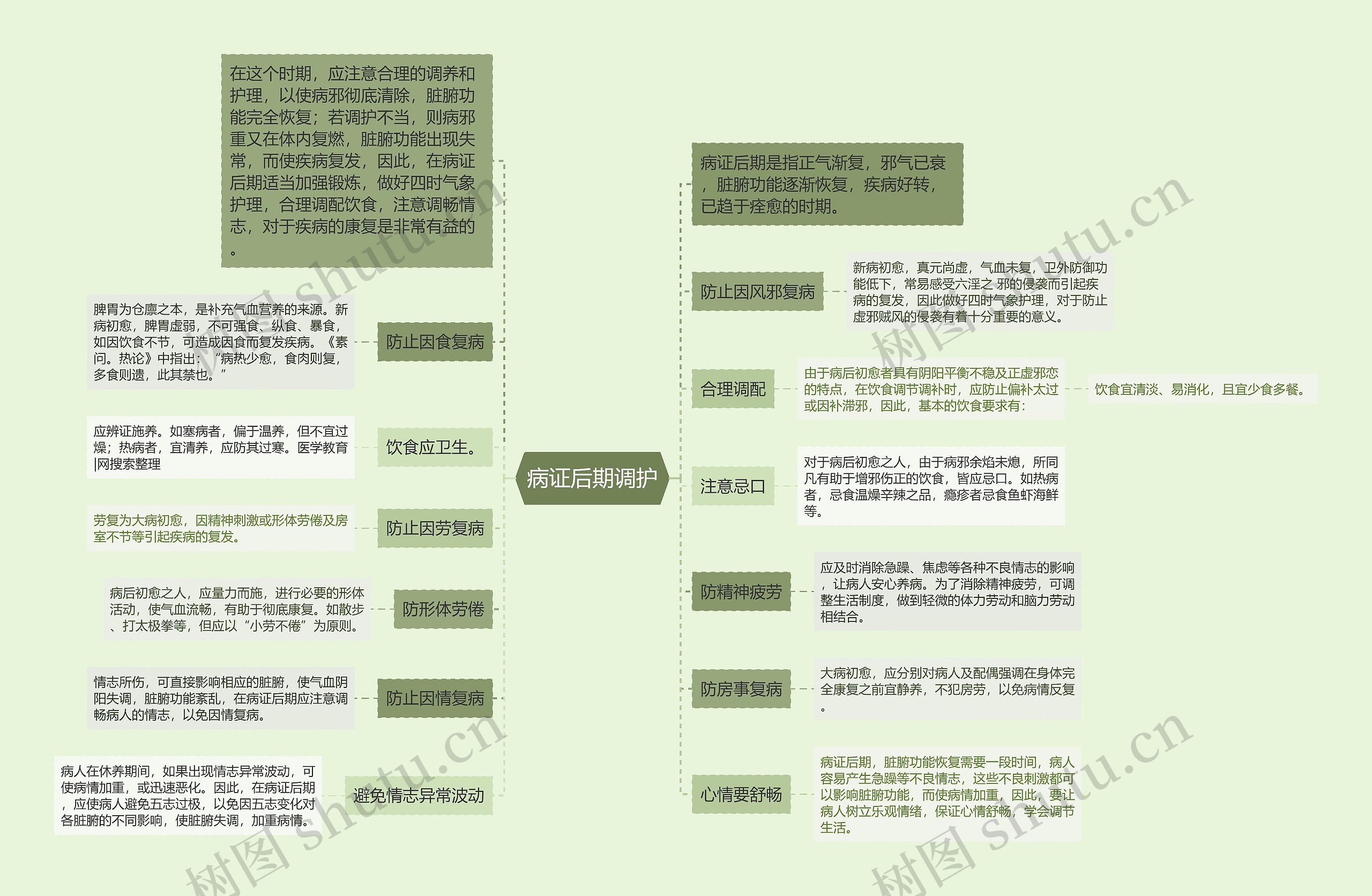 病证后期调护思维导图