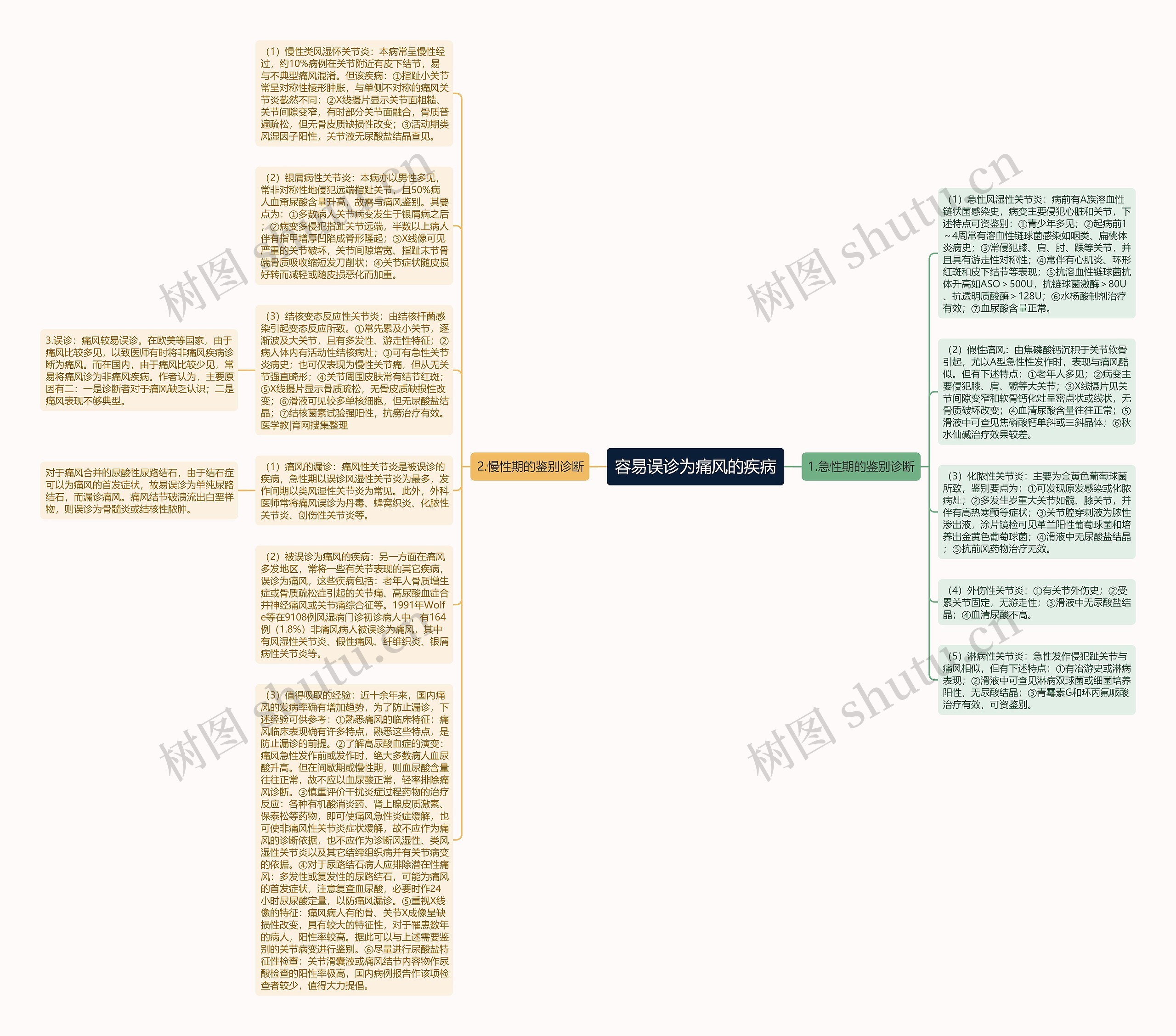 容易误诊为痛风的疾病思维导图高清图 容易误诊为痛风的疾病思维导图