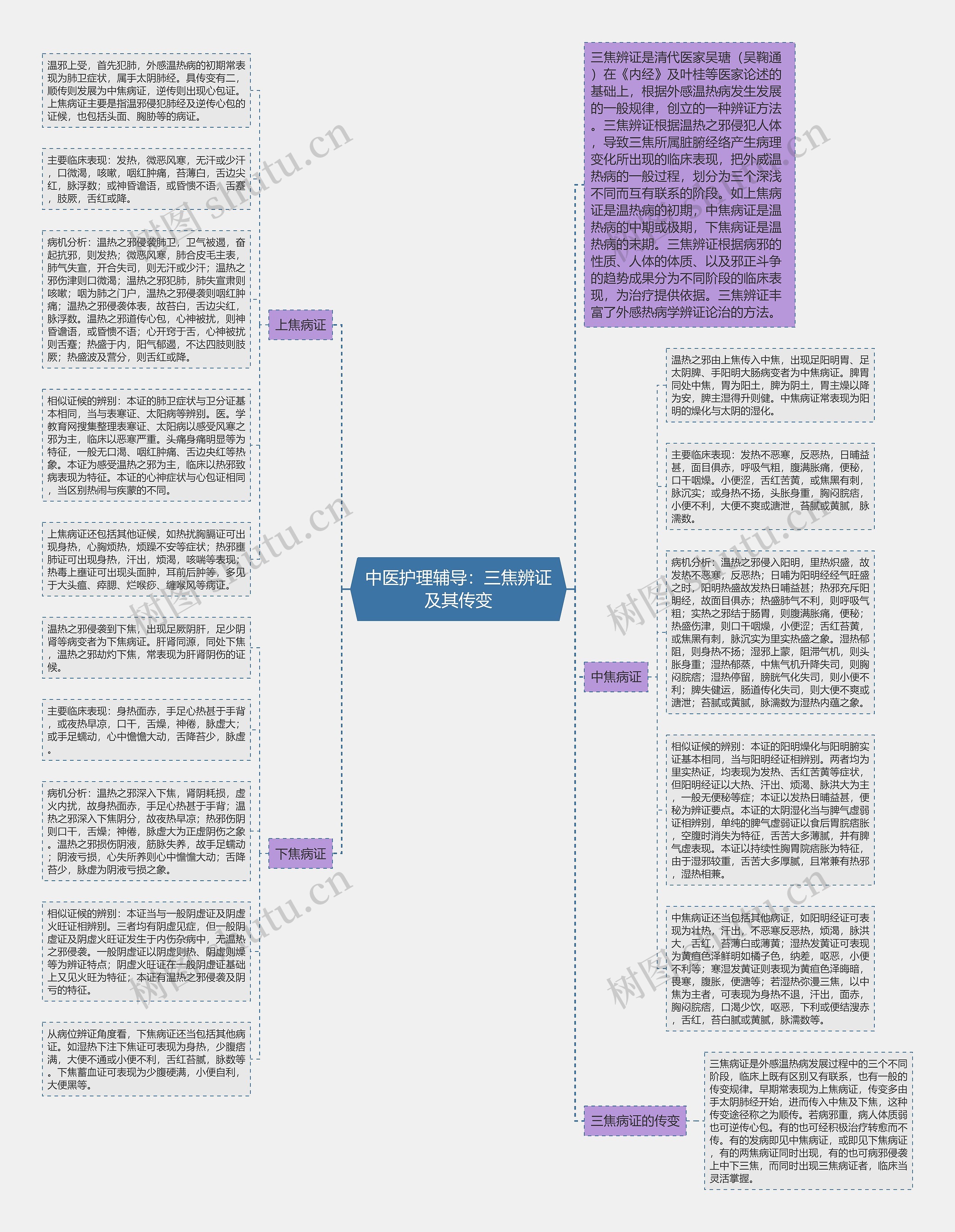 中医护理辅导：三焦辨证及其传变思维导图