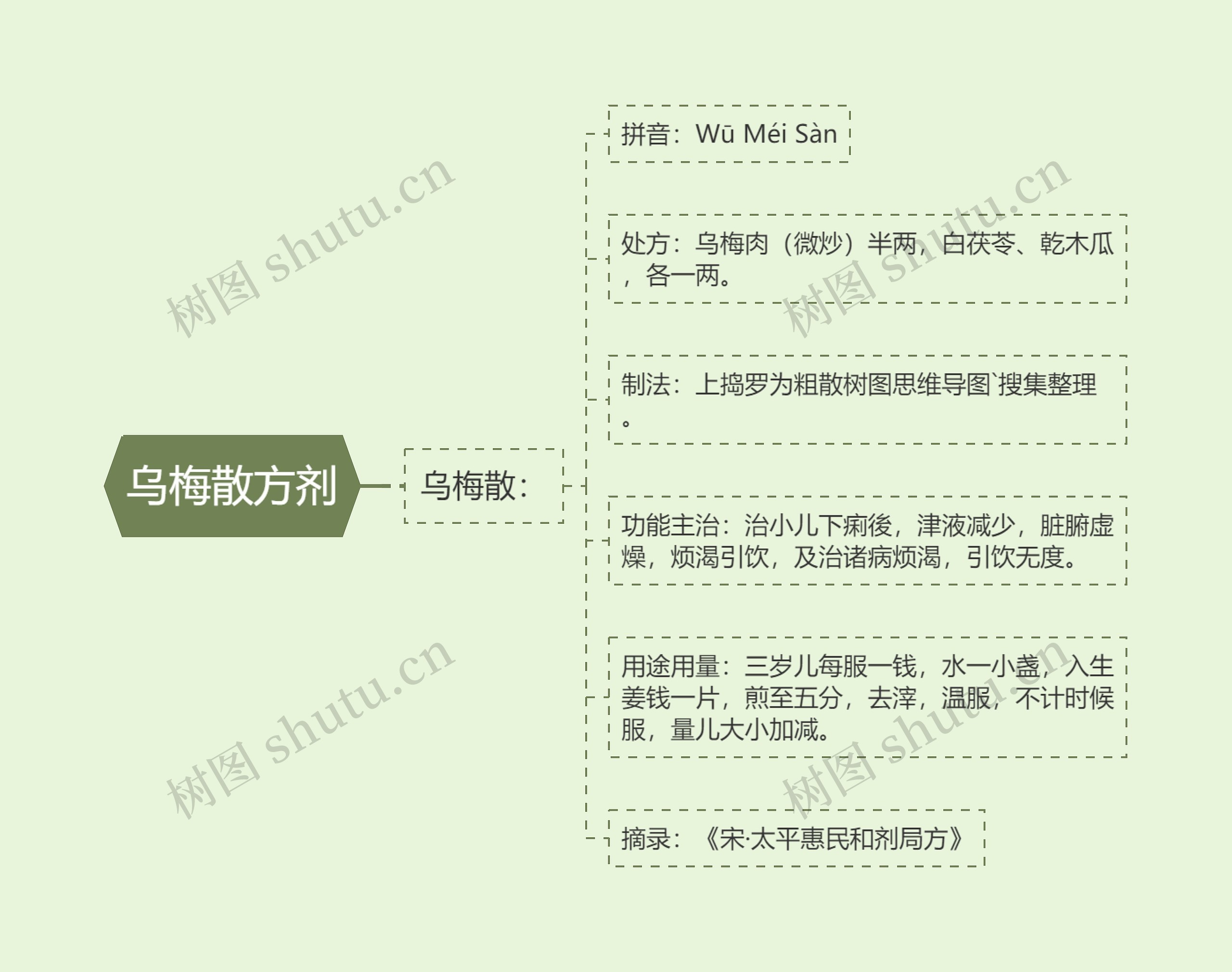 乌梅散方剂思维导图