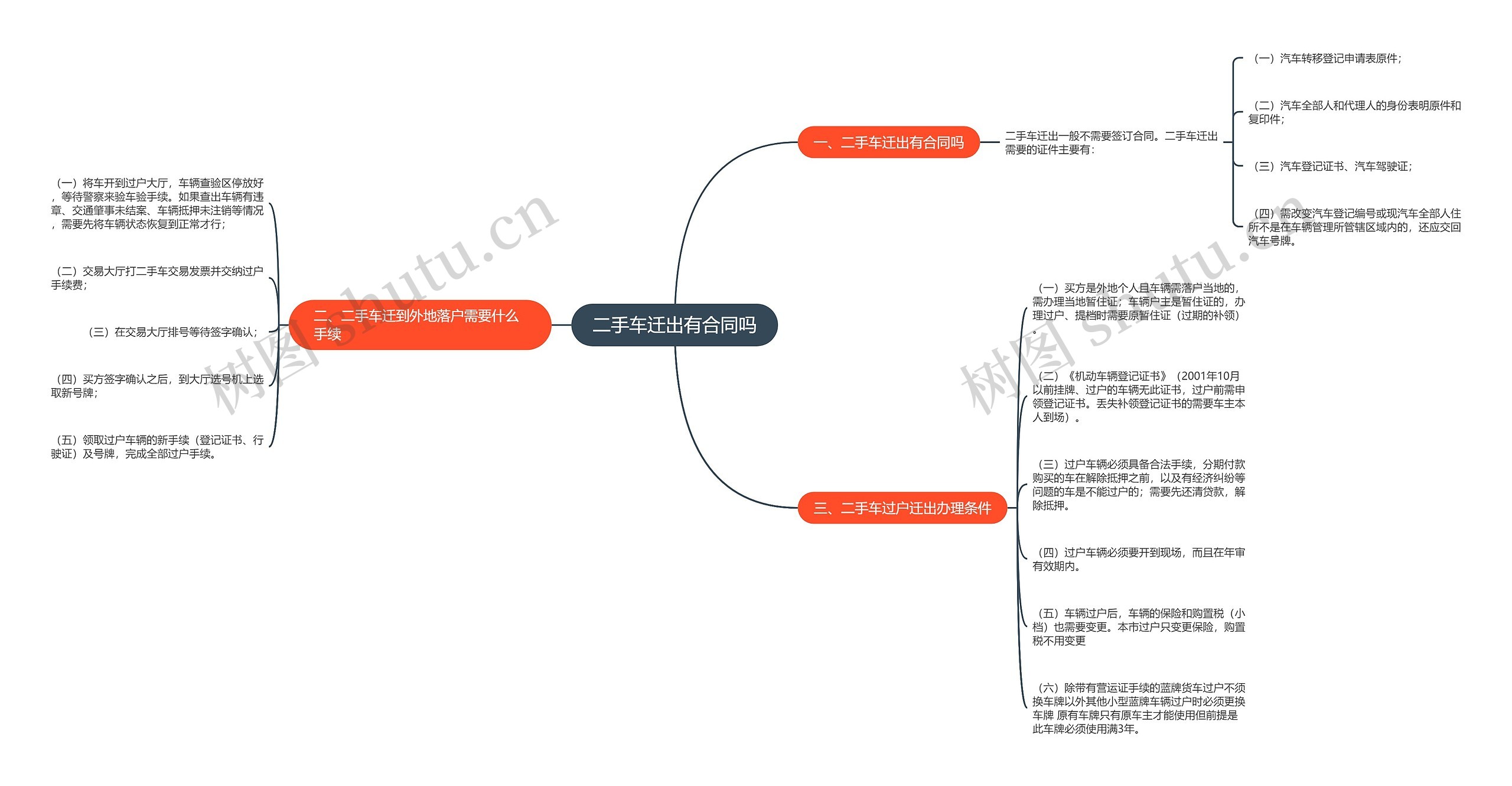 二手车迁出有合同吗思维导图