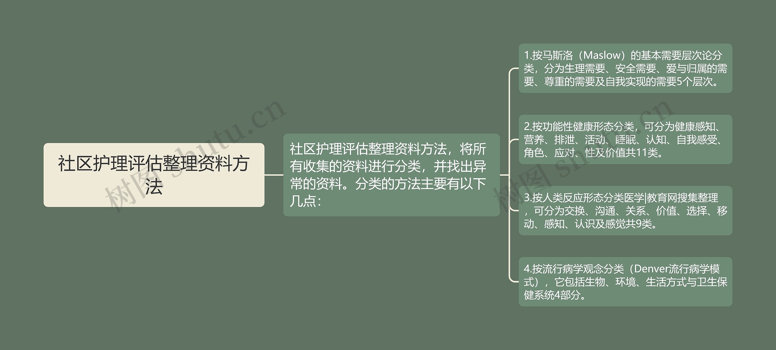 社区护理评估整理资料方法