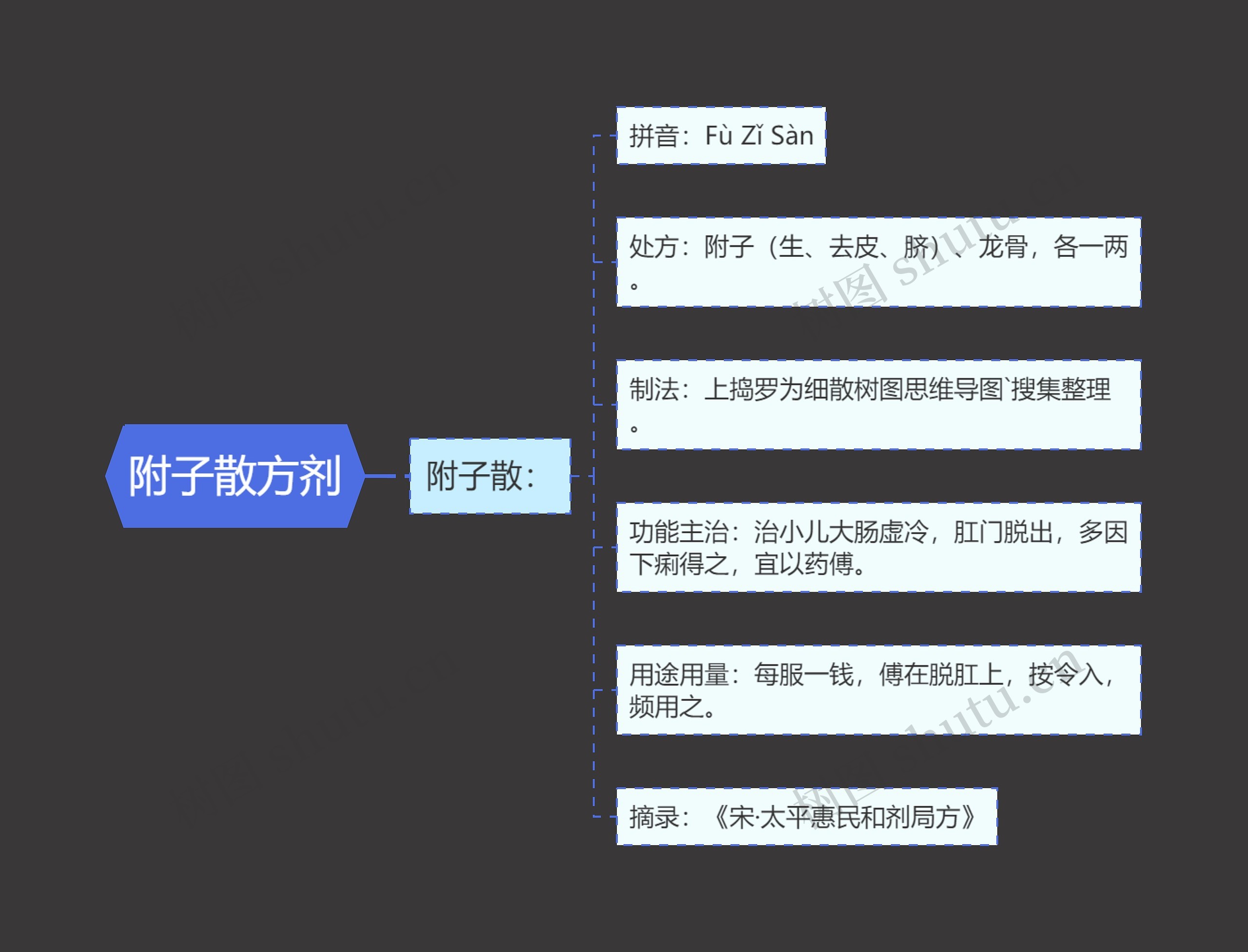 附子散方剂思维导图