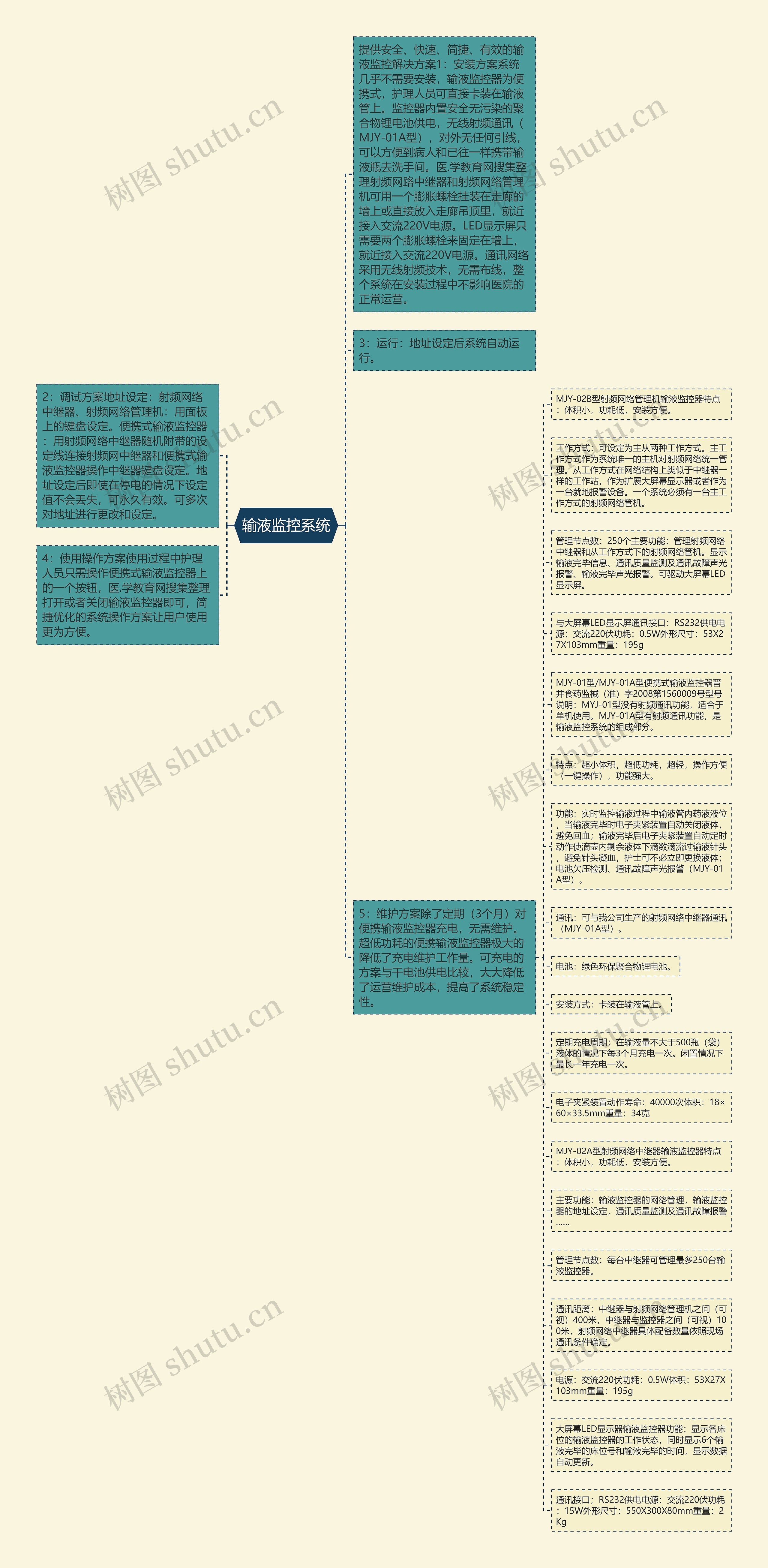 输液监控系统思维导图高清图 输液监控系统思维导图