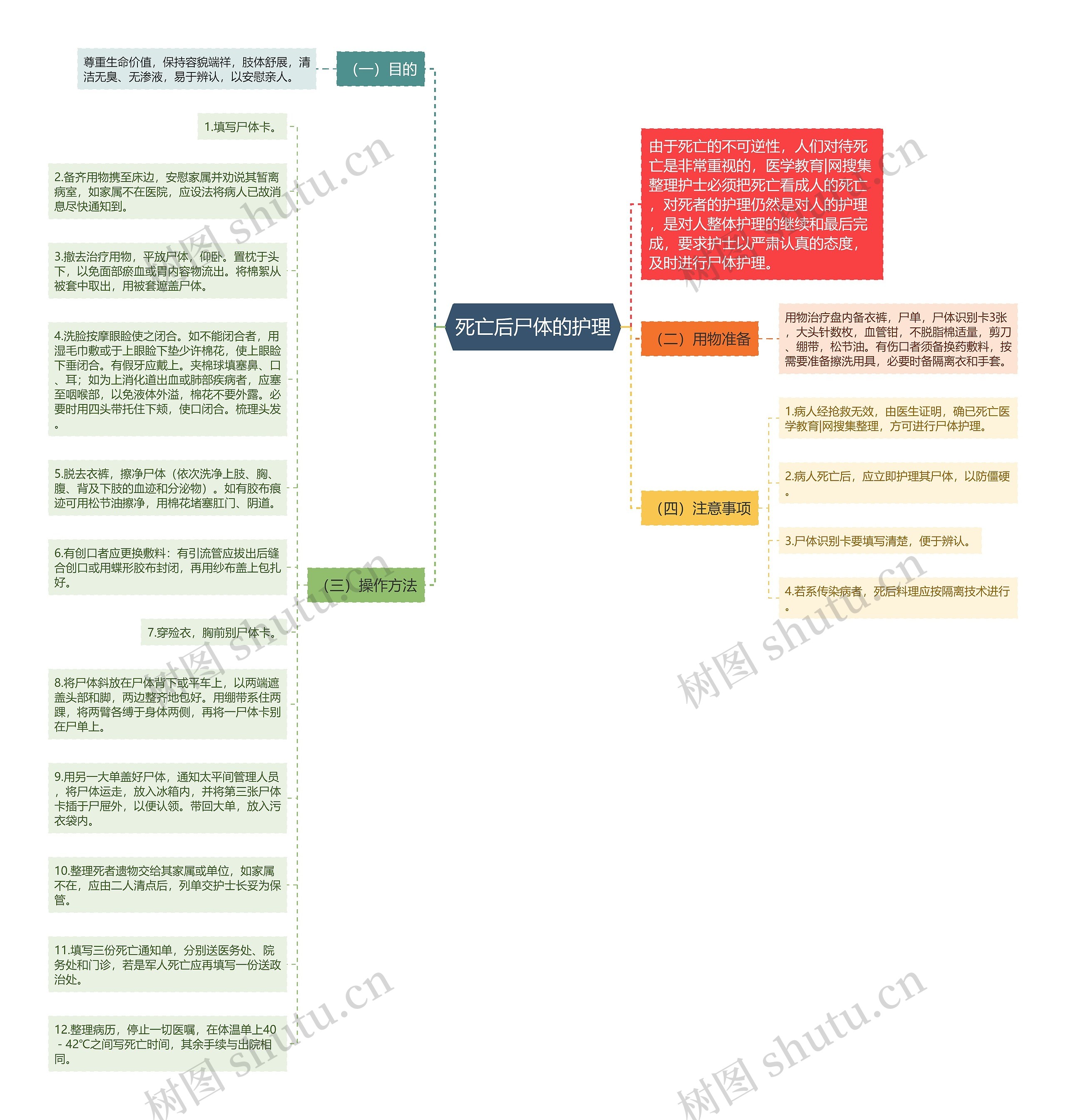 死亡后尸体的护理思维导图