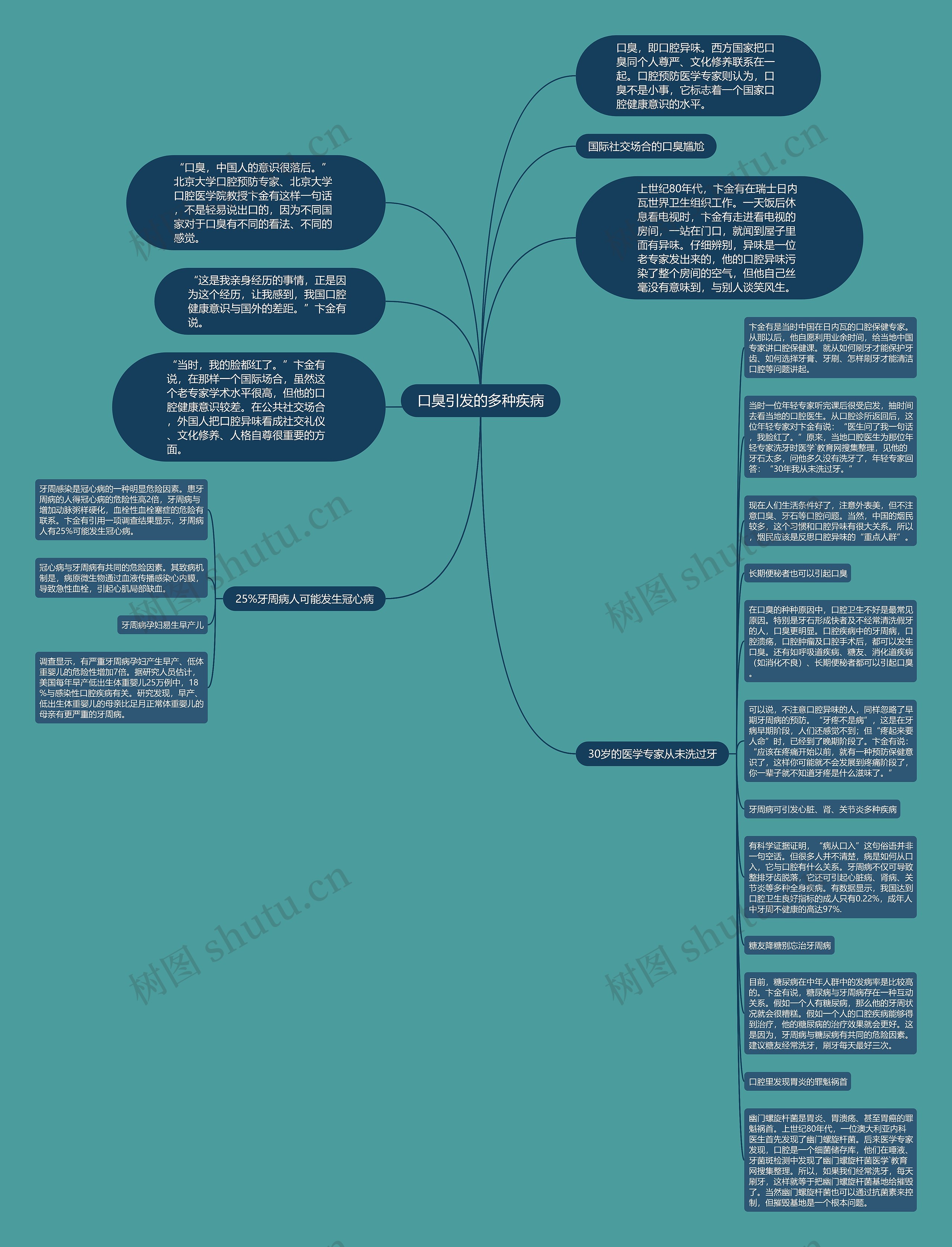 口臭引发的多种疾病思维导图
