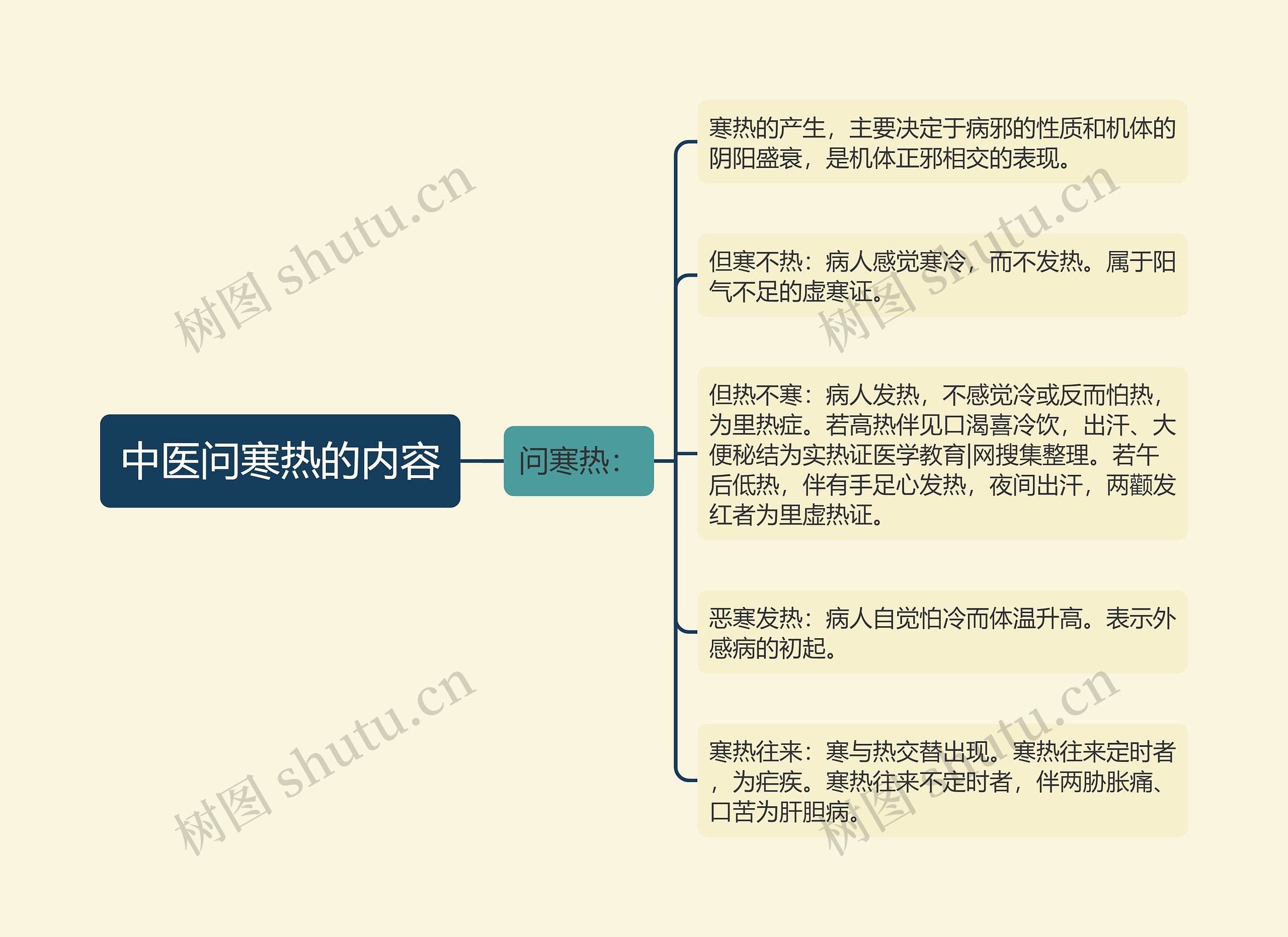 中医问寒热的内容思维导图