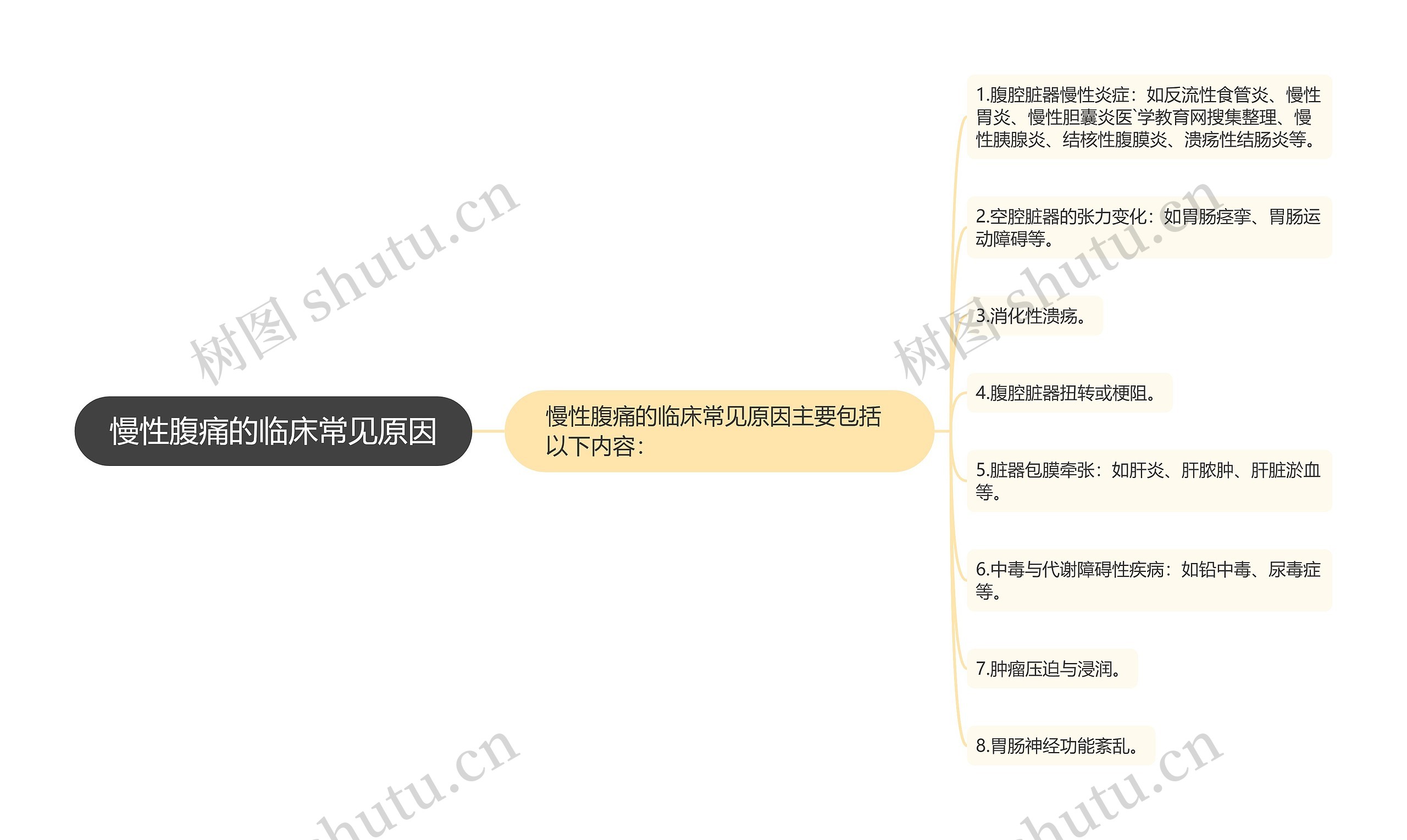 慢性腹痛的临床常见原因思维导图