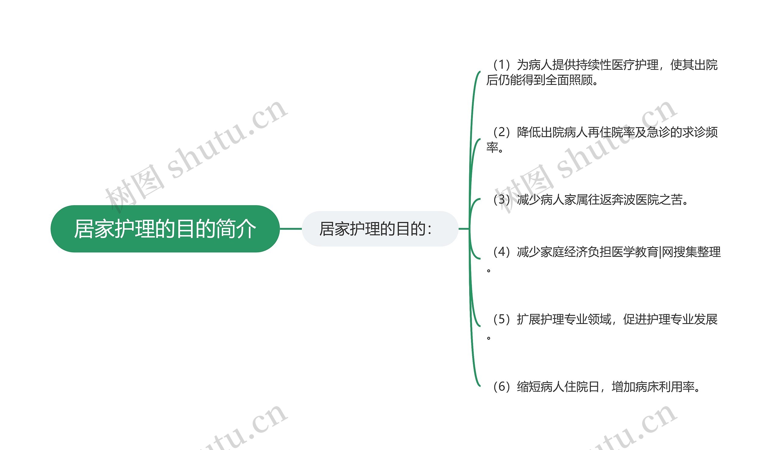 居家护理的目的简介