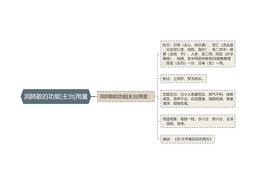 润肺散的功能|主治|用量