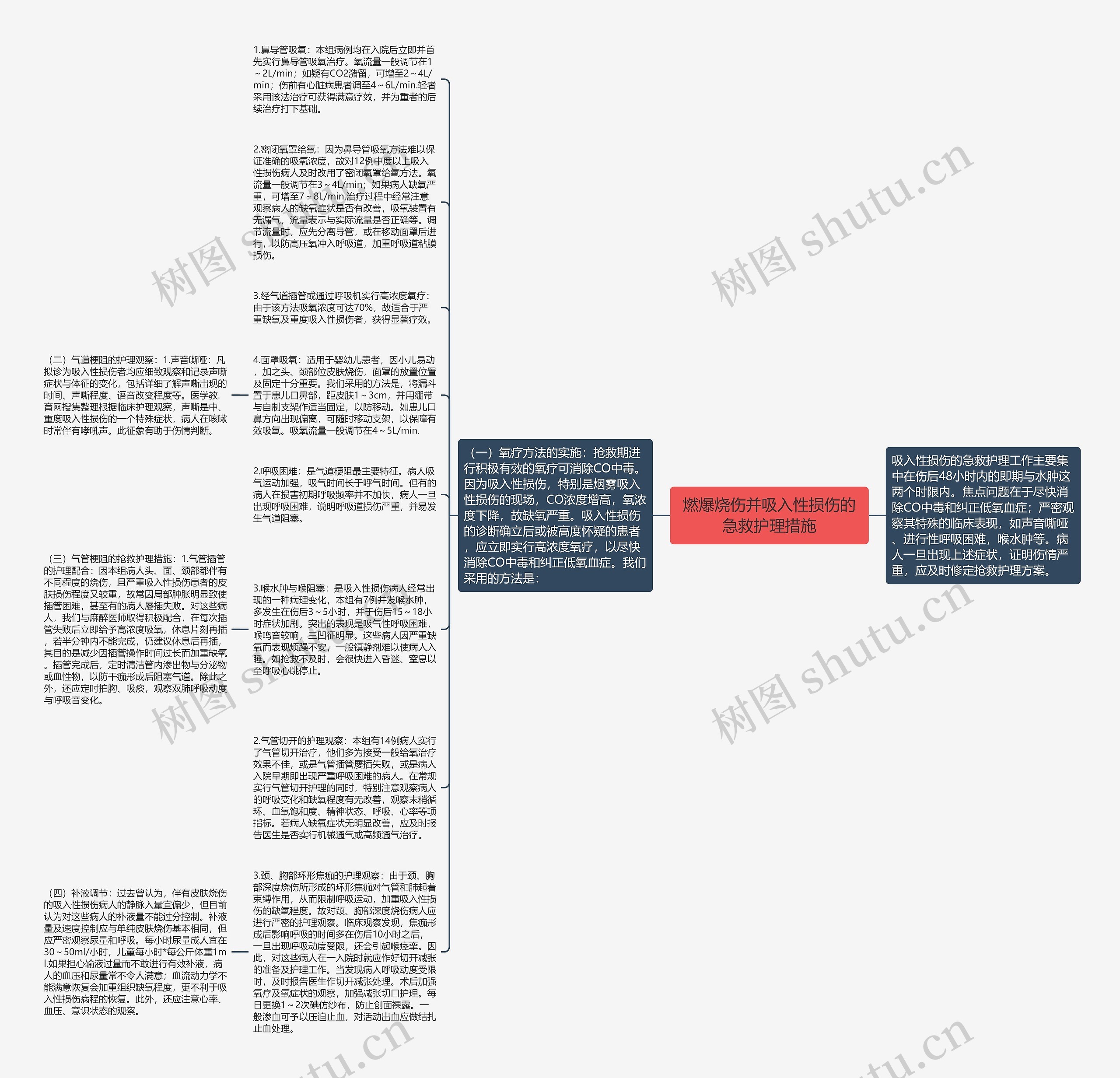 燃爆烧伤并吸入性损伤的急救护理措施思维导图