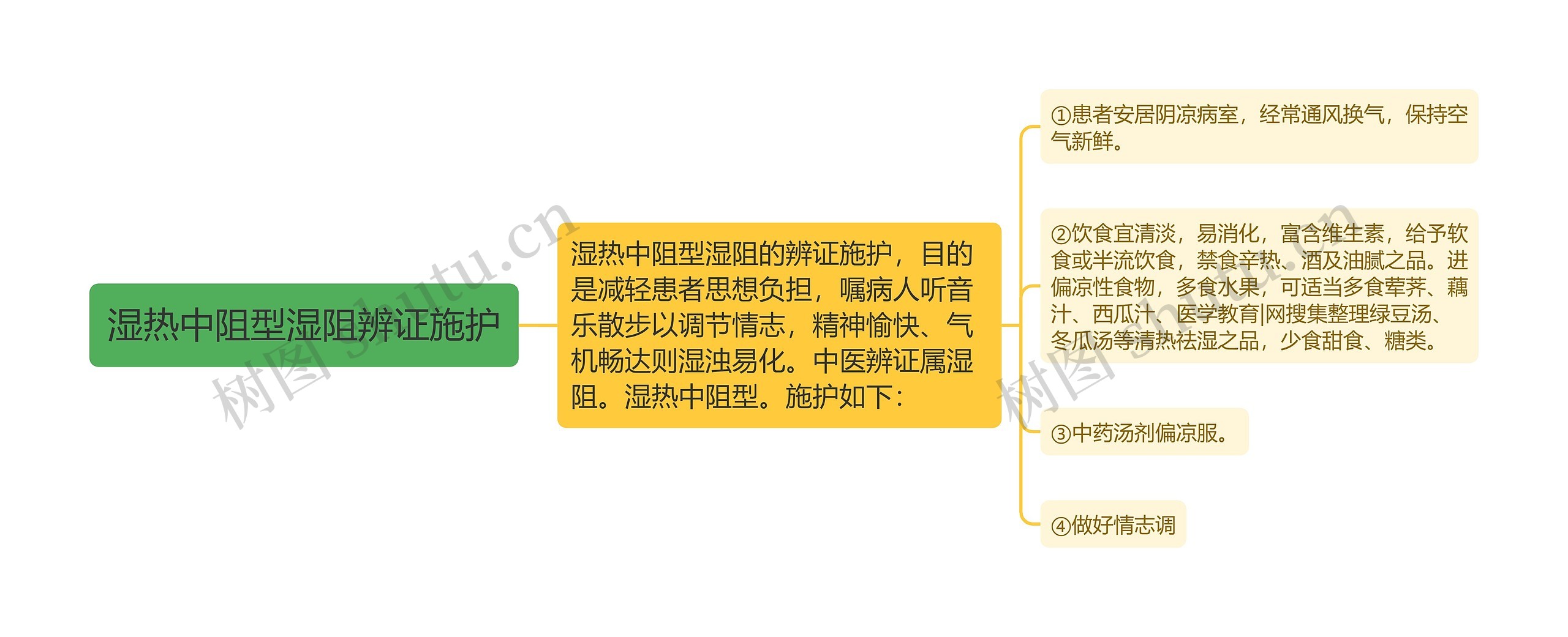 湿热中阻型湿阻辨证施护思维导图