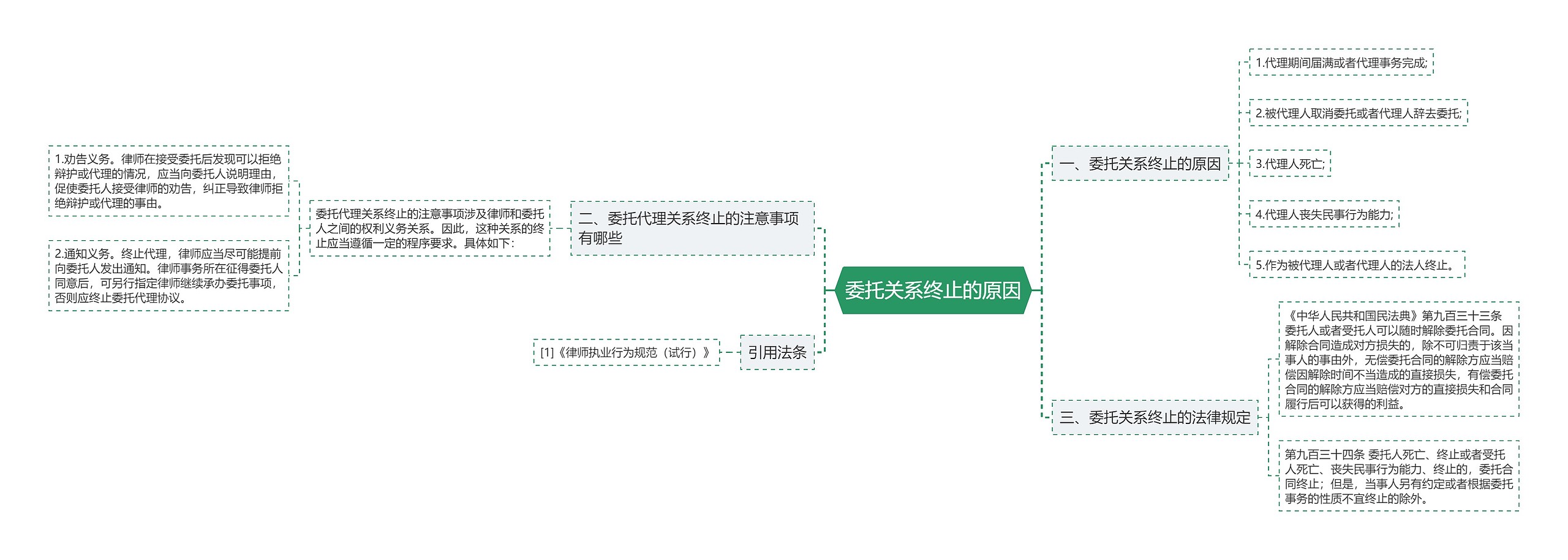 委托关系终止的原因思维导图