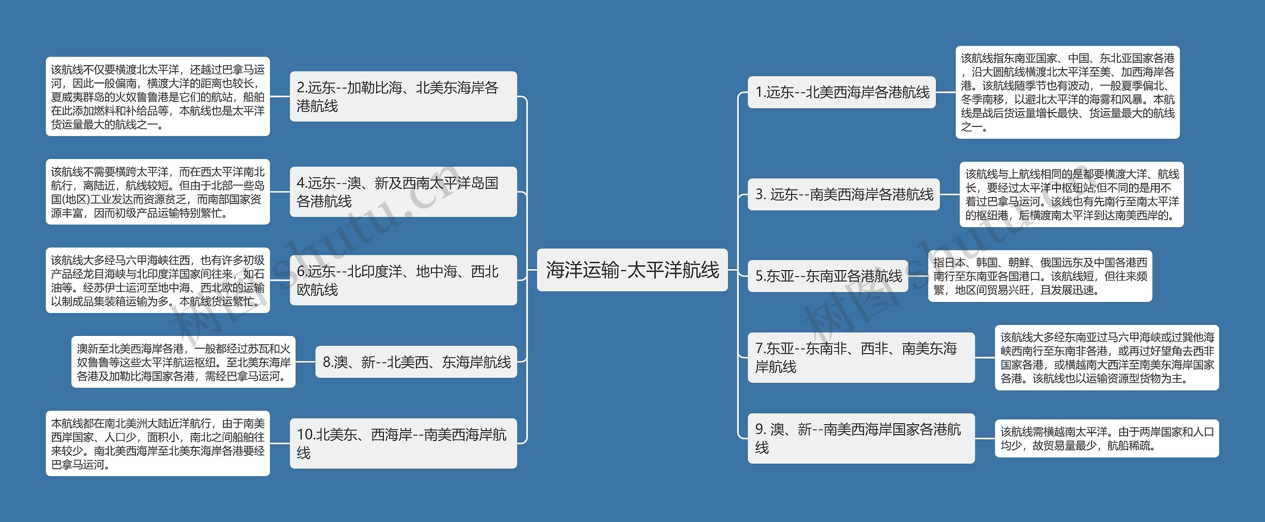 海洋运输-太平洋航线思维导图