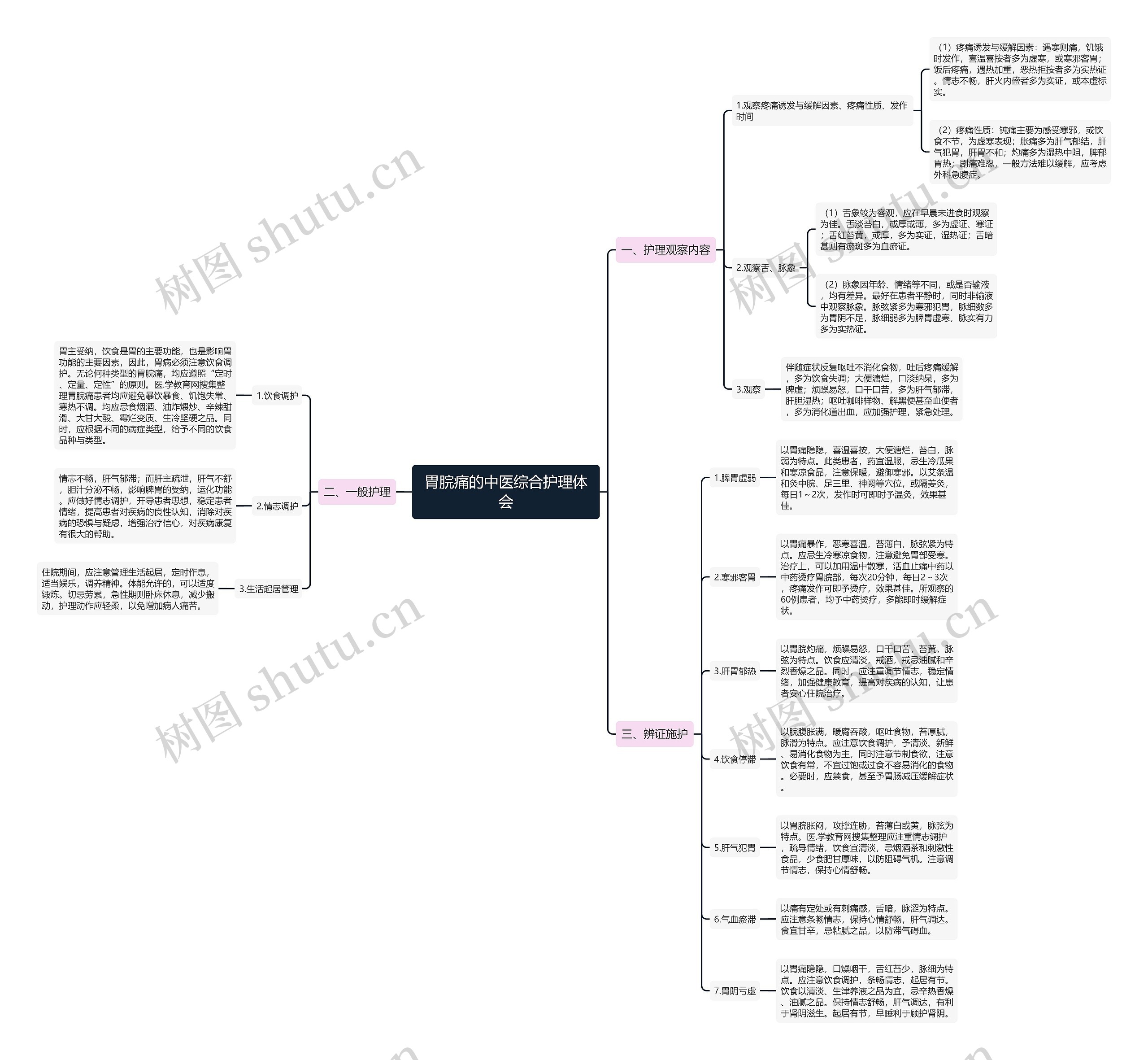 胃脘痛的中医综合护理体会思维导图