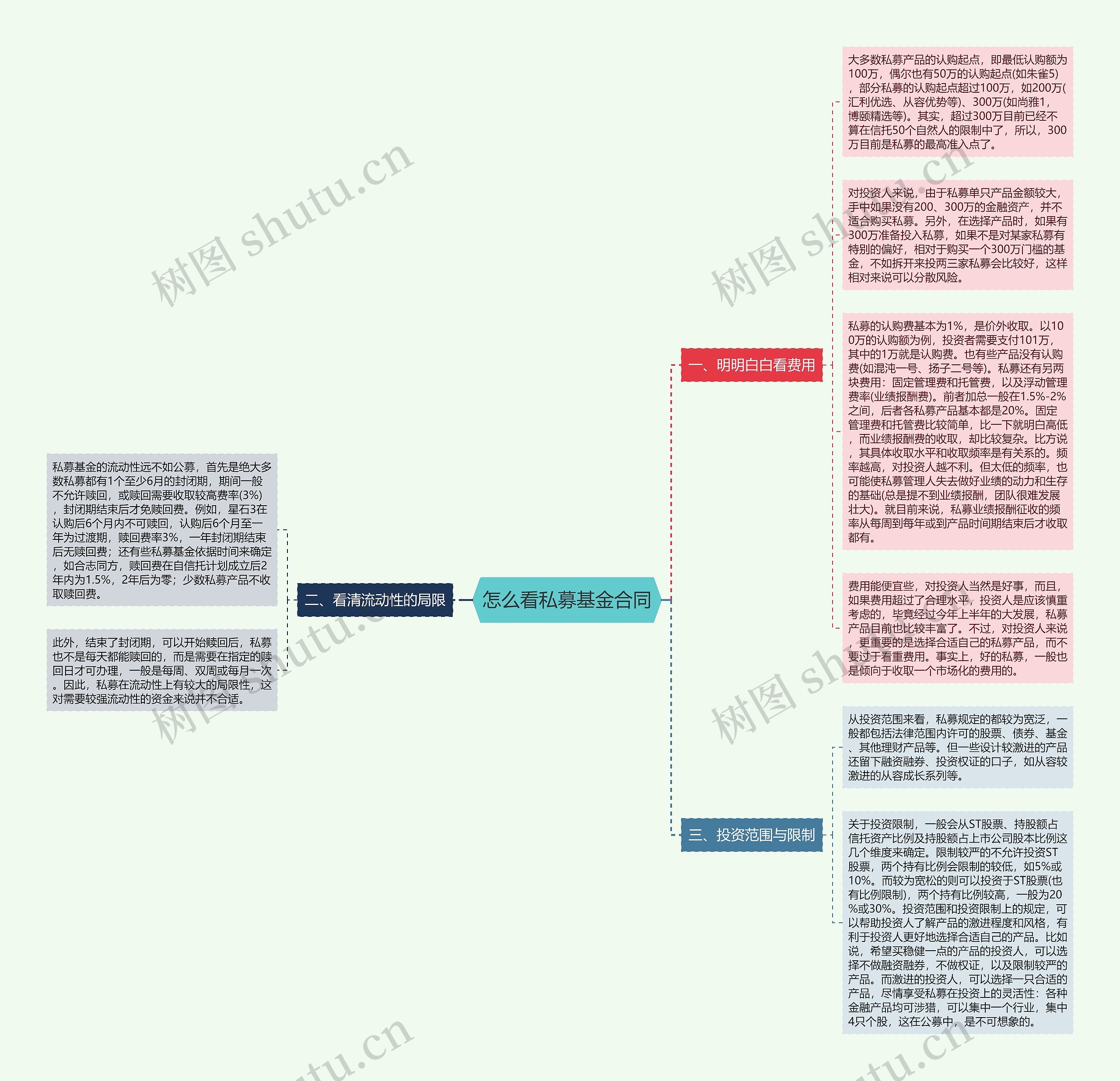 怎么看私募基金合同思维导图