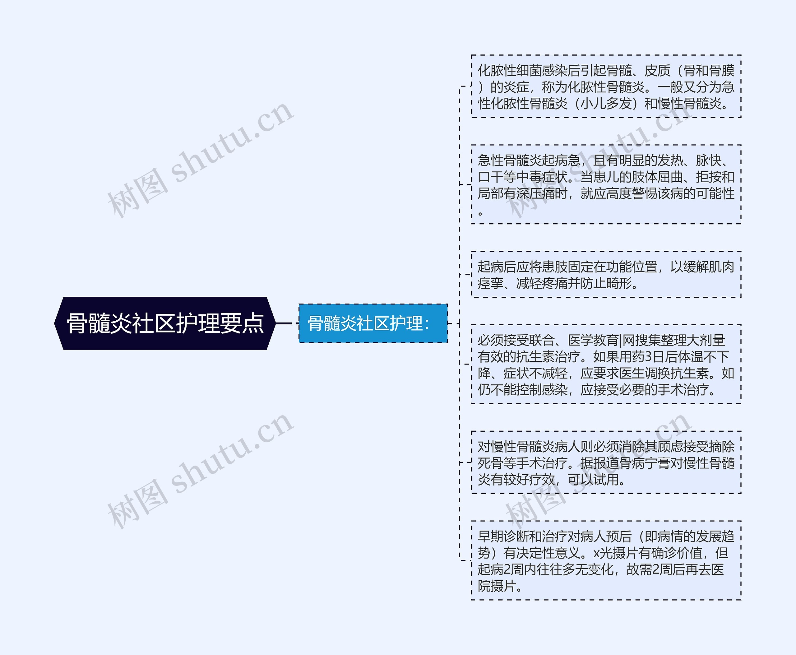 骨髓炎社区护理要点思维导图