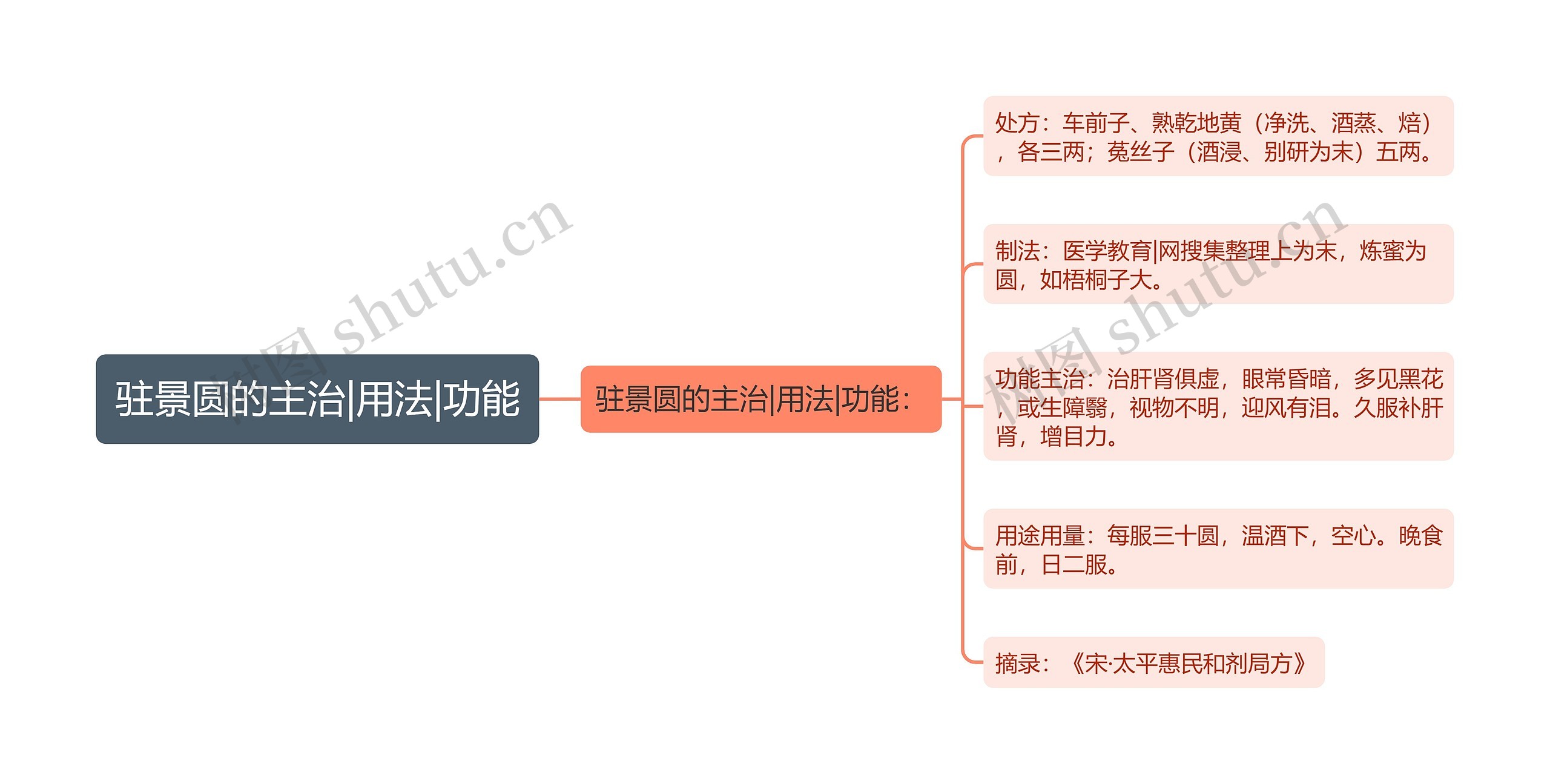 驻景圆的主治|用法|功能思维导图