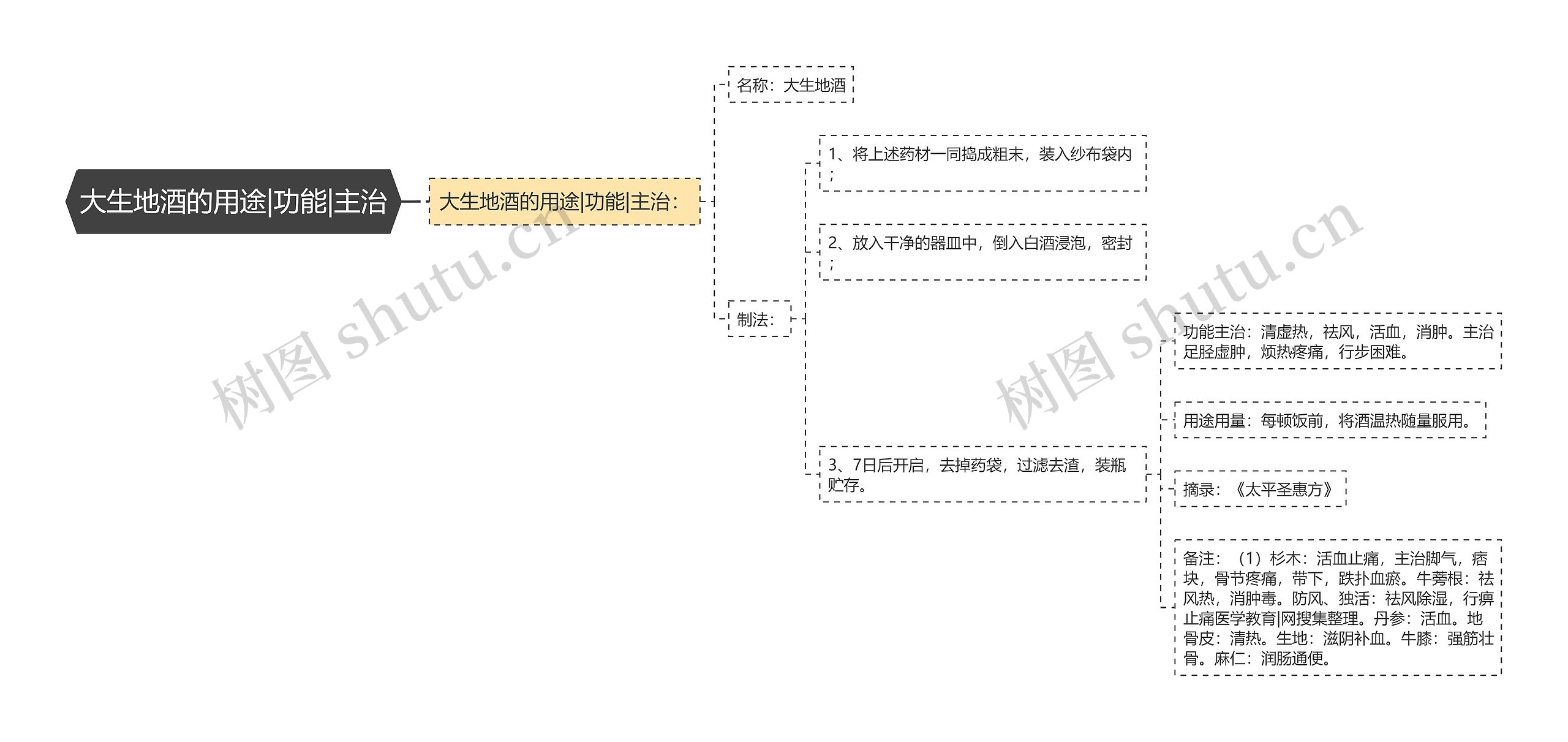 大生地酒的用途|功能|主治思维导图